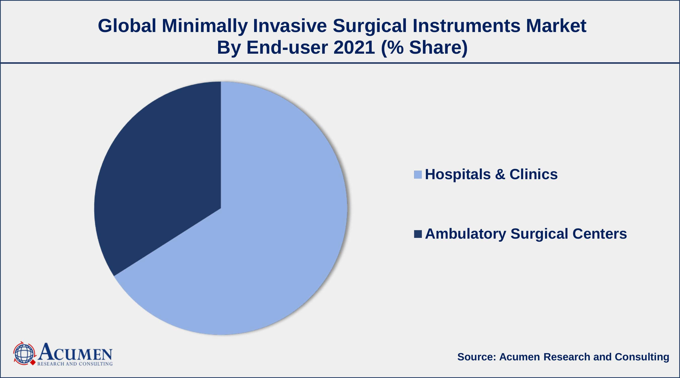 Minimally Invasive Surgical Instruments Market Analysis By ARC Among end-user, ambulatory surgical center's sector is growing at a strongest CAGR over the forecast period