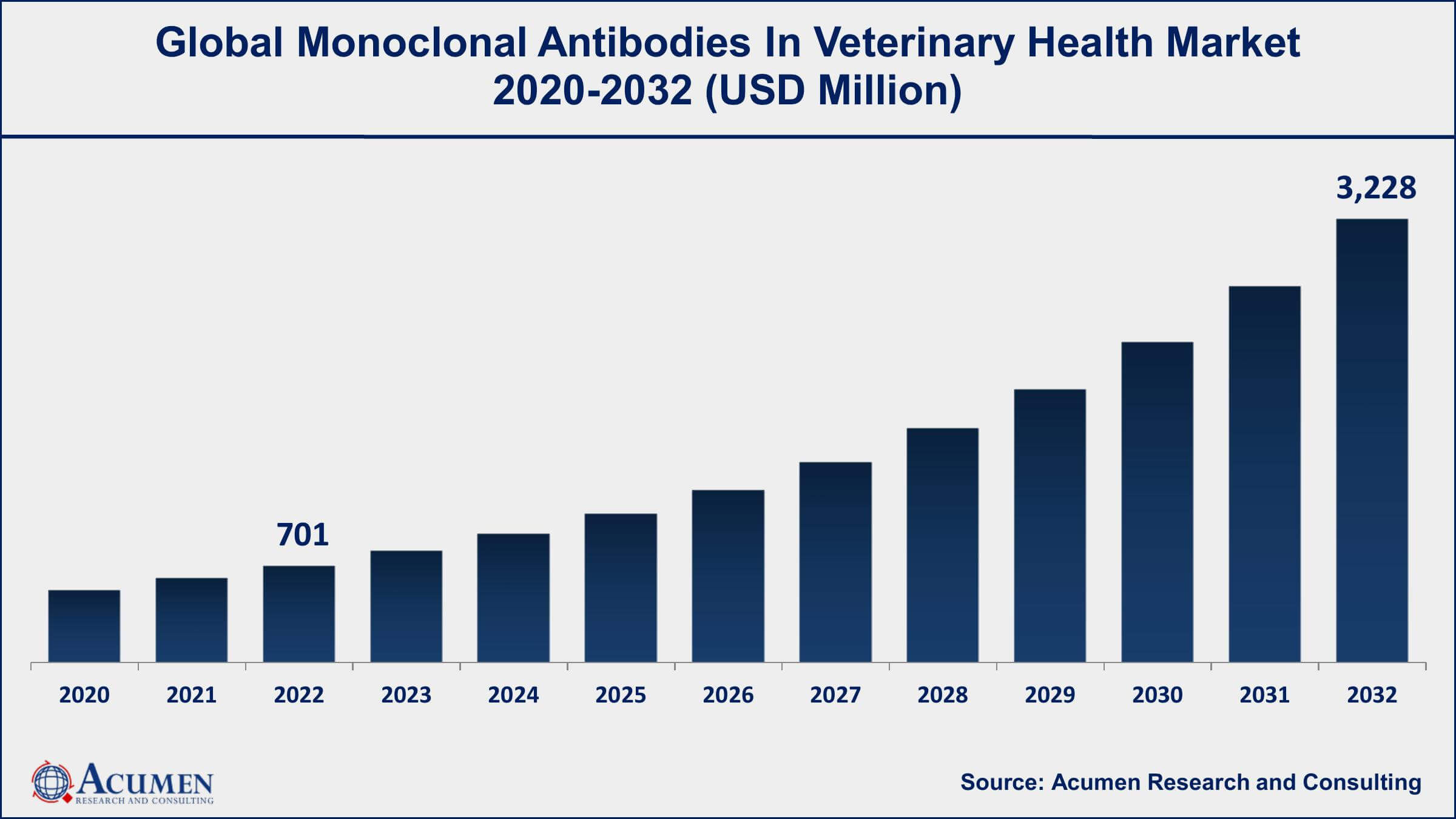 Monoclonal Antibodies in Veterinary Health Market Size Monoclonal Antibodies in Veterinary Health Market Trends