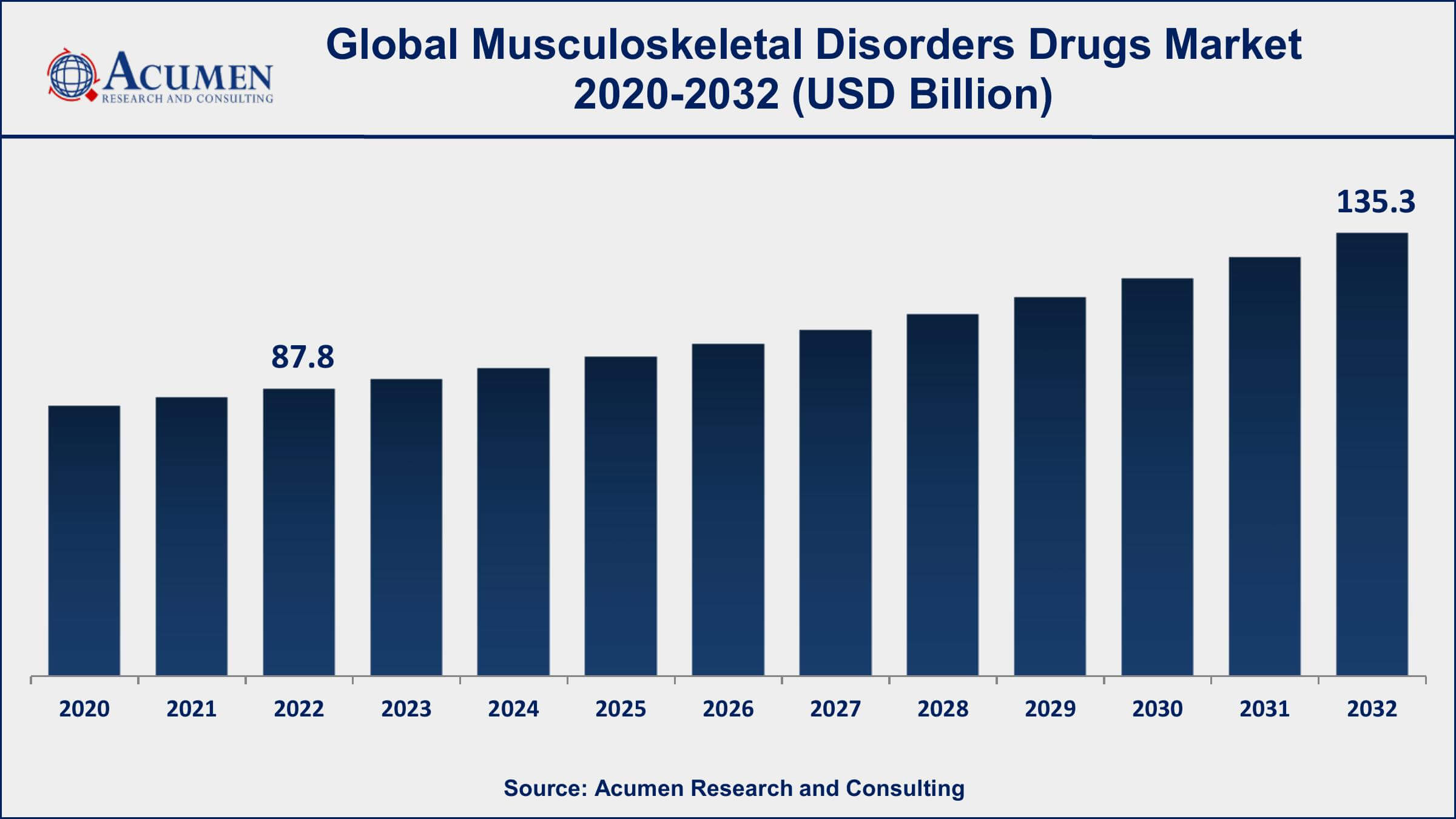 Musculoskeletal Disorders Drugs Market Size Musculoskeletal Disorders Drugs Market Drivers