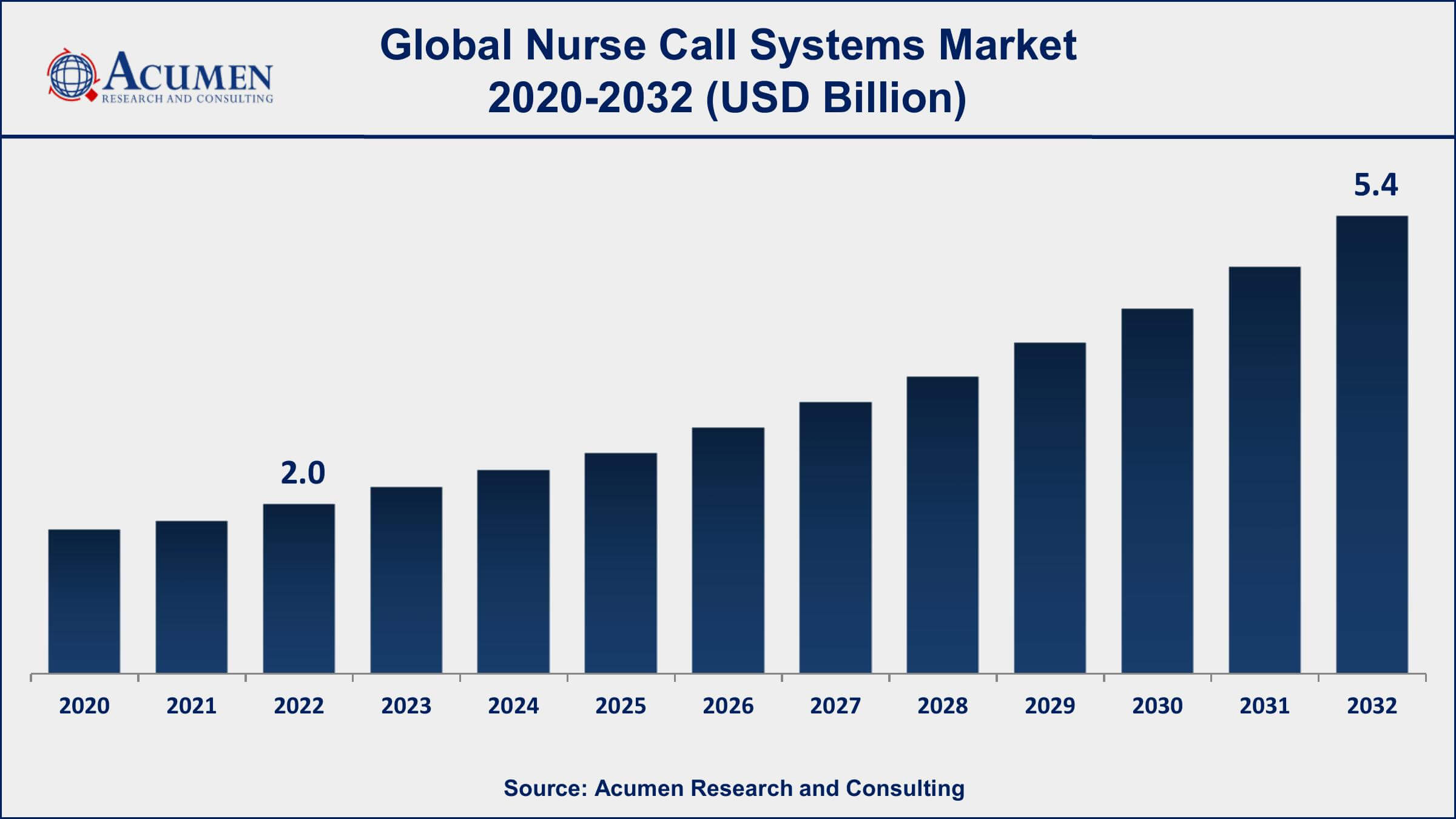 Nurse Call Systems Market Share Nurse Call Systems Market Opportunities