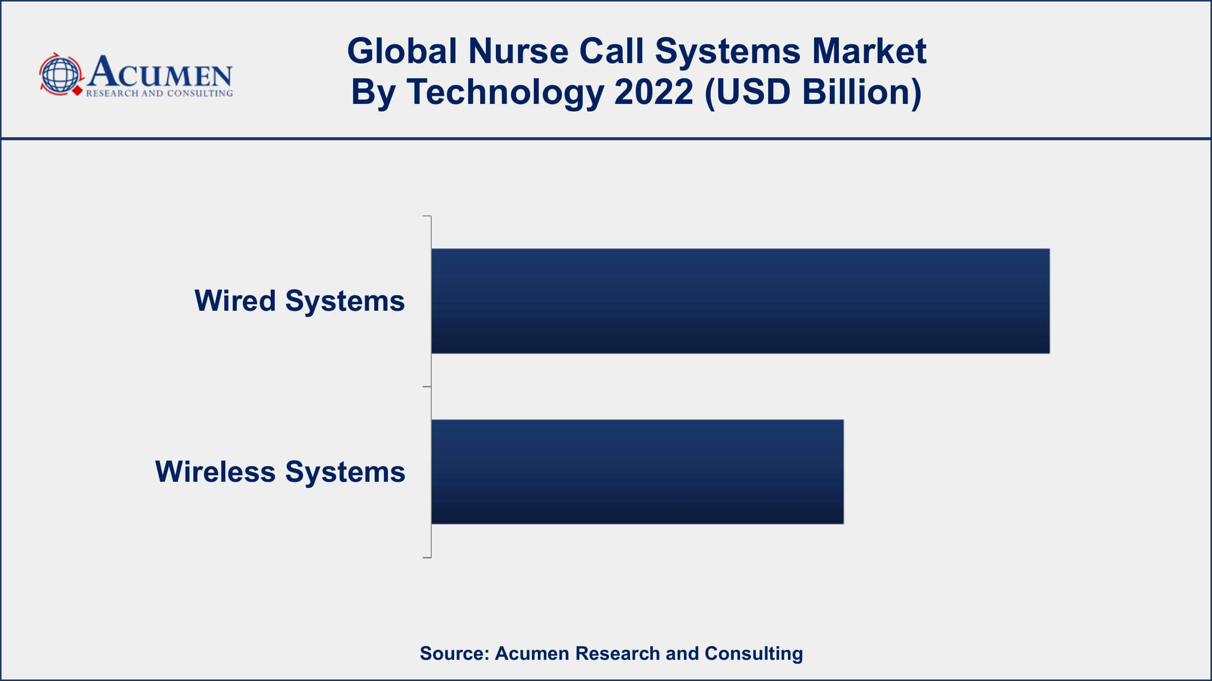Nurse Call Systems Market Growth Nurse Call Systems Market Dynamics