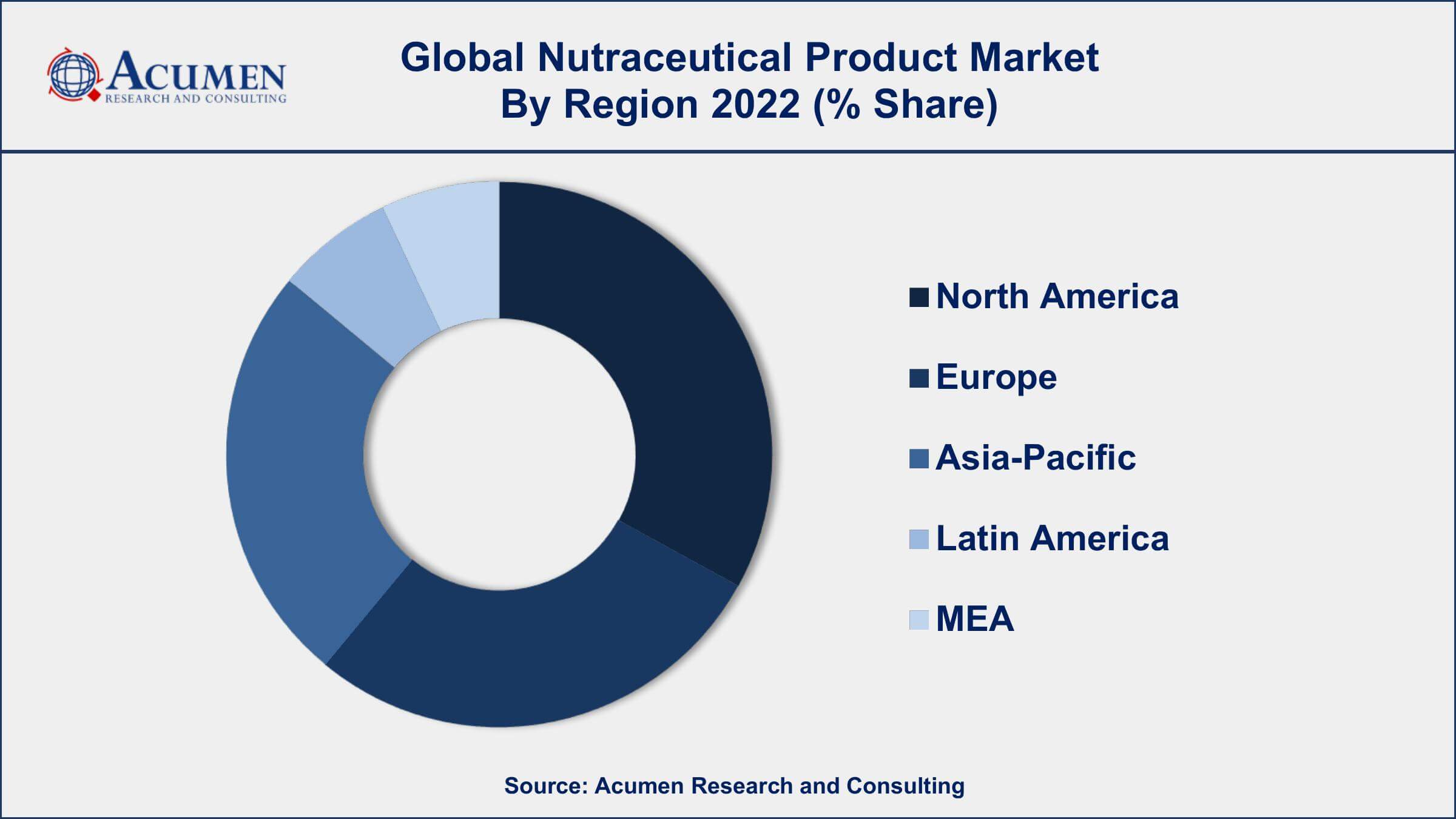 Nutraceutical Product Market Analysis Nutraceutical Product Market Drivers