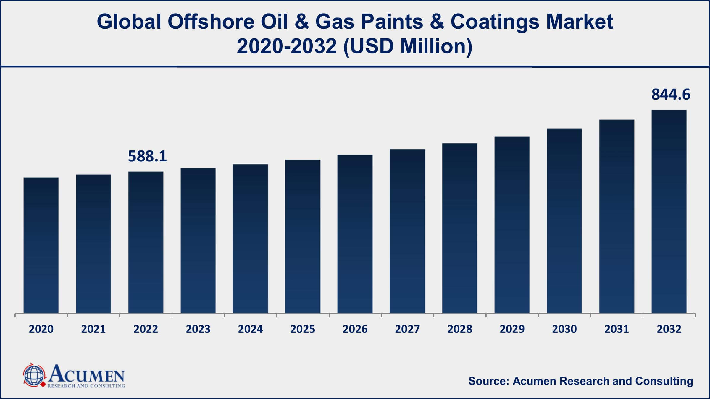 Market for Offshore Oil & Gas Paints & Coatings Offshore Oil & Gas Paints & Coatings Market Dynamics