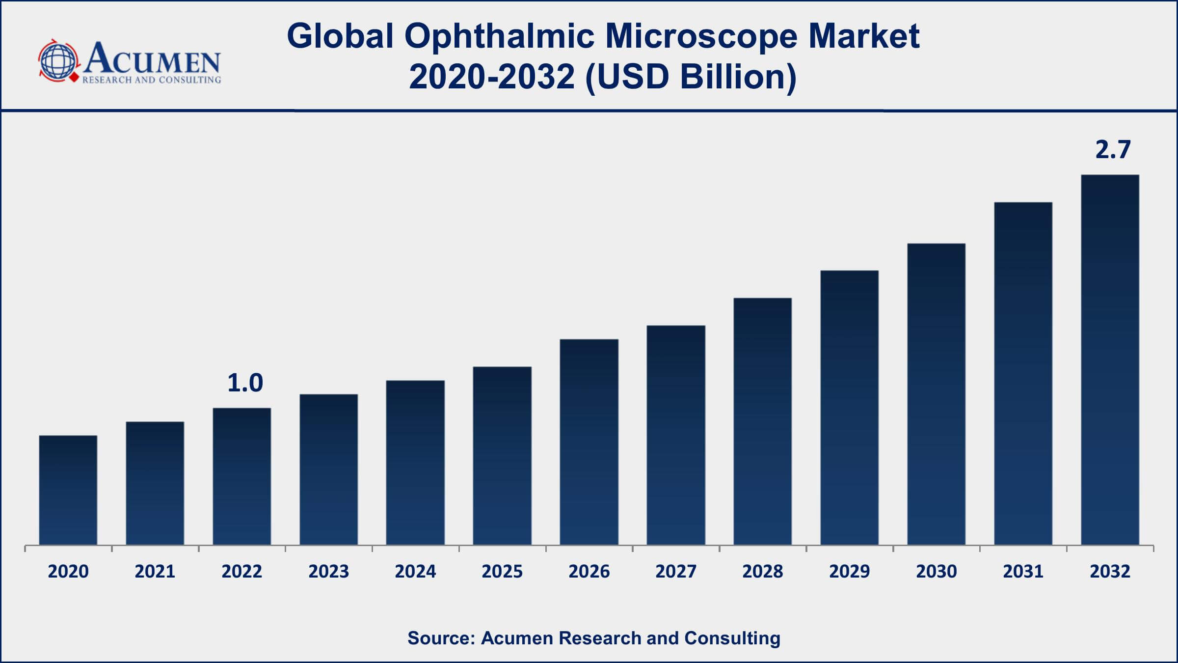 Ophthalmic Microscope Market Share Ophthalmic Microscope Market Dynamics