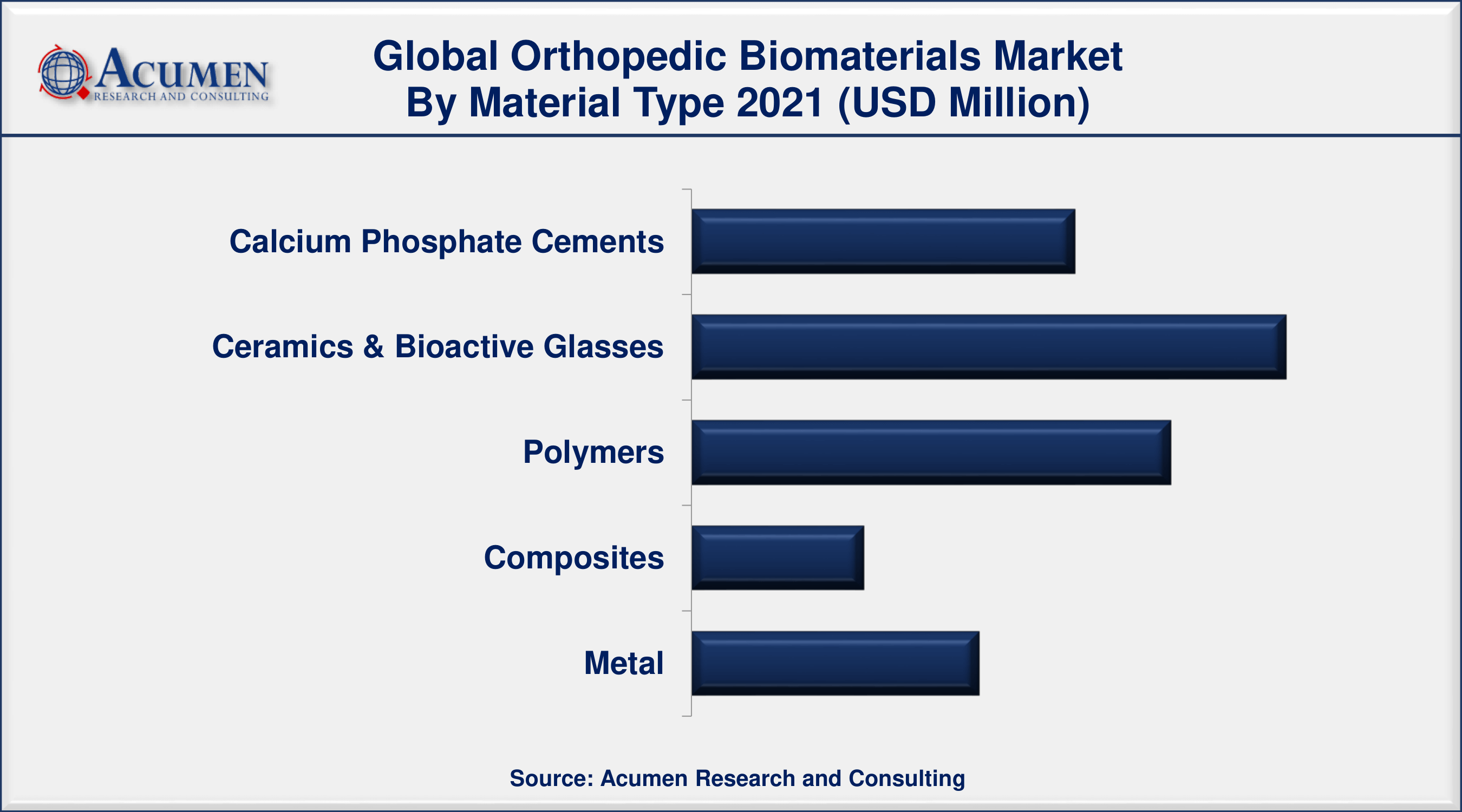 Orthopedic Biomaterials Market Share By ARC By material type, the ceramics and bioactive glass segment accounted 31% revenue share in 2021