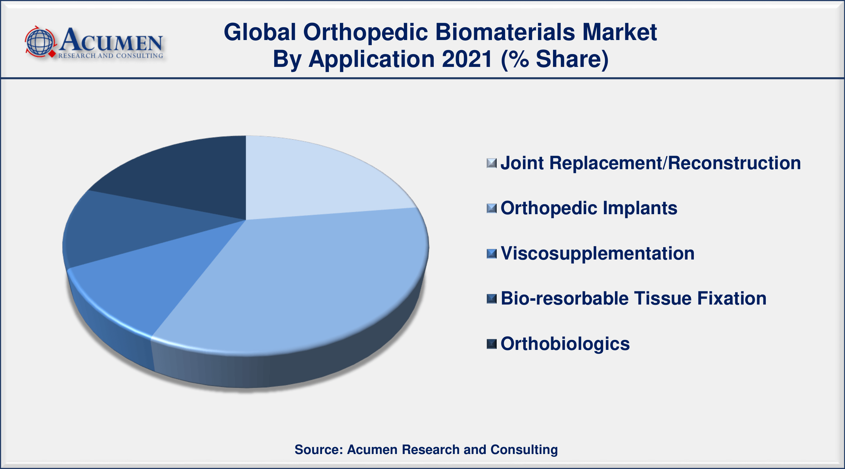 Orthopedic Biomaterials Market Analysis By ARC North America region accounting for around 36% of the global orthopedic biomaterials market share in 2021
