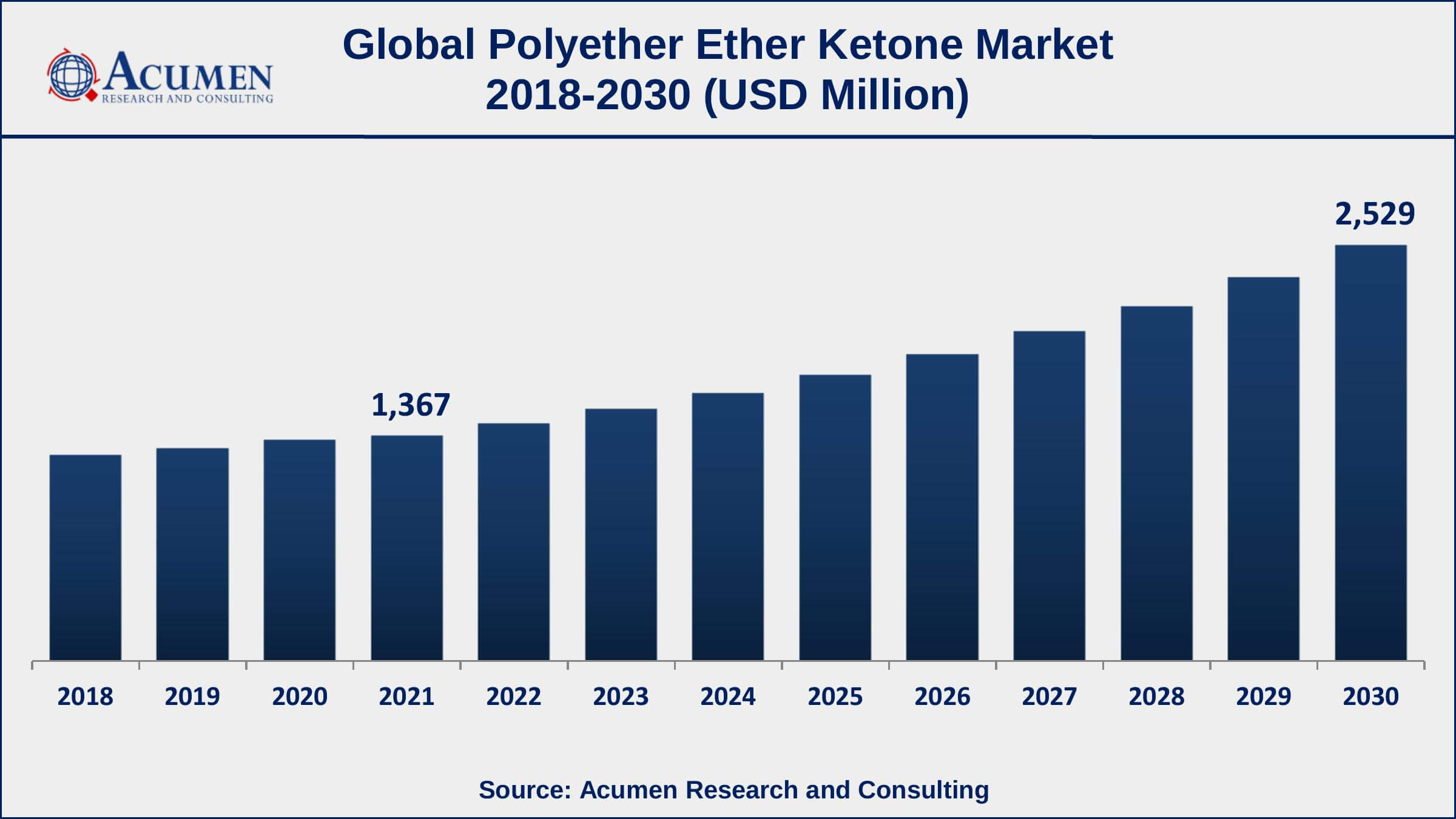 Polyether Ether Ketone Market Trends Europe polyether ether ketone market share accounted for over 42.8% of total market shares in 2021