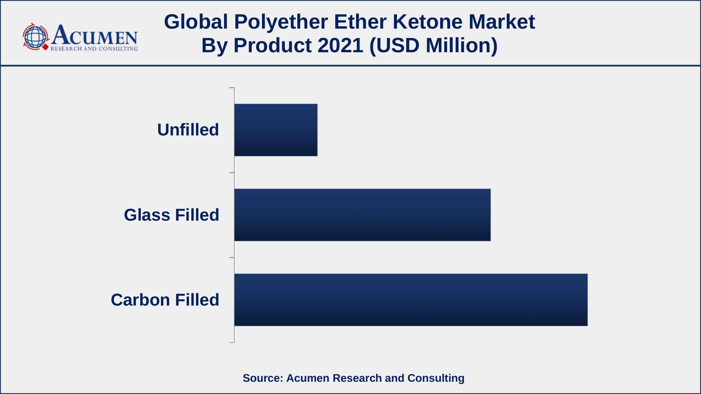 Polyether Ether Ketone Market By Product Based on product, carbon-filled segment accounted for over 51.2% of the overall market share in 2021