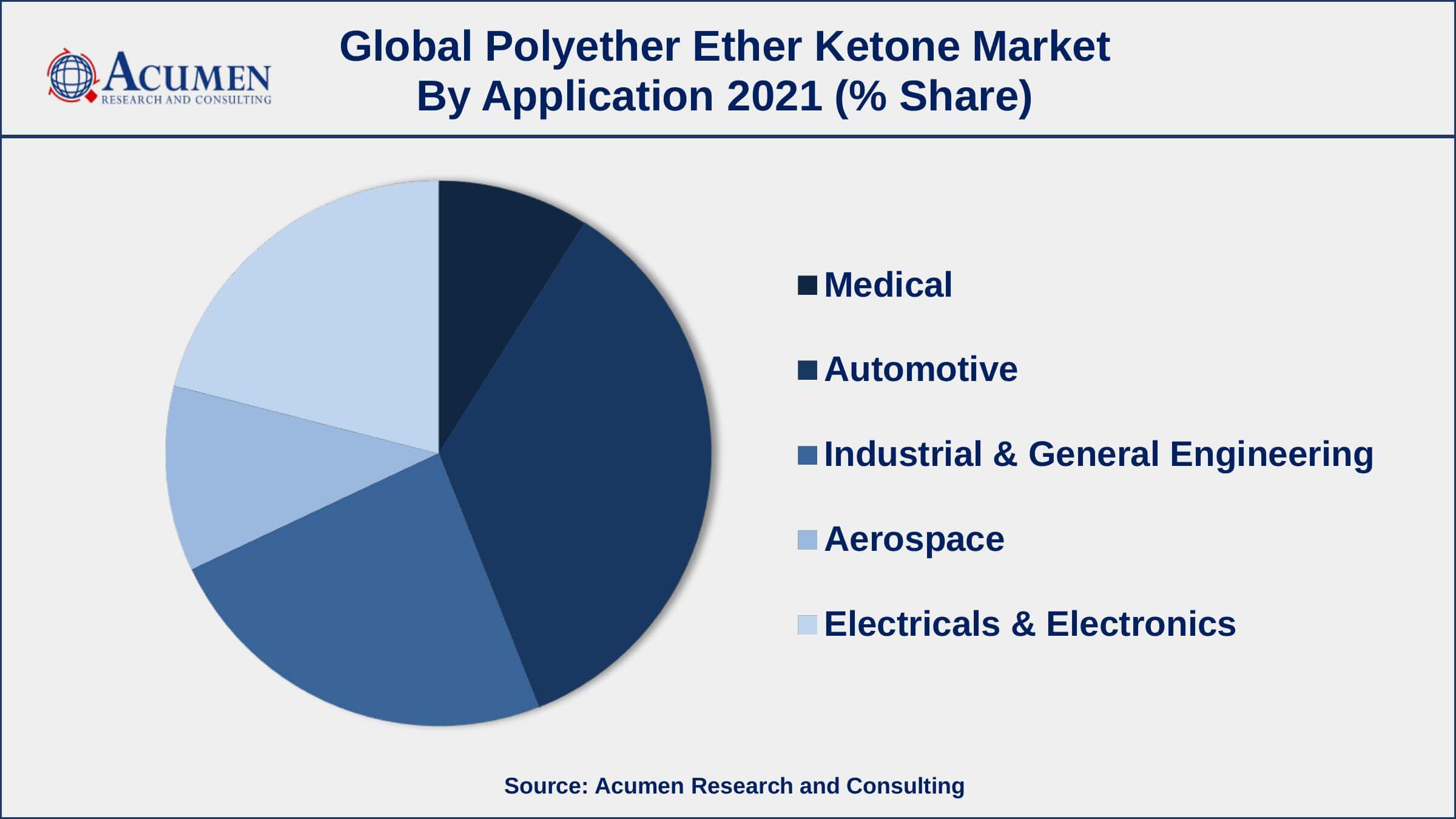 Polyether Ether Ketone Market By Application Among application, automotive segment engaged more than 35% of the total market share