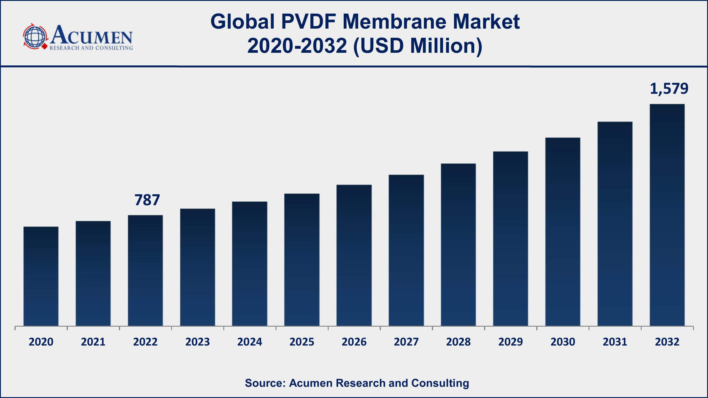 PVDF Membrane Market Share PVDF Membrane Market Dynamics
