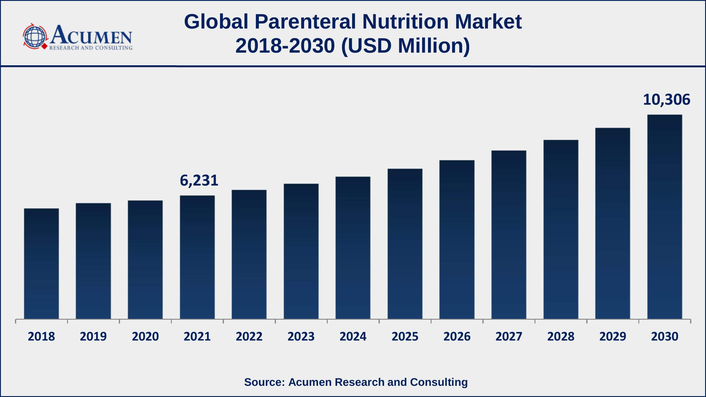 Parenteral Nutrition Market Share Asia-Pacific parenteral nutrition market growth will observe strongest CAGR from 2022 to 2030