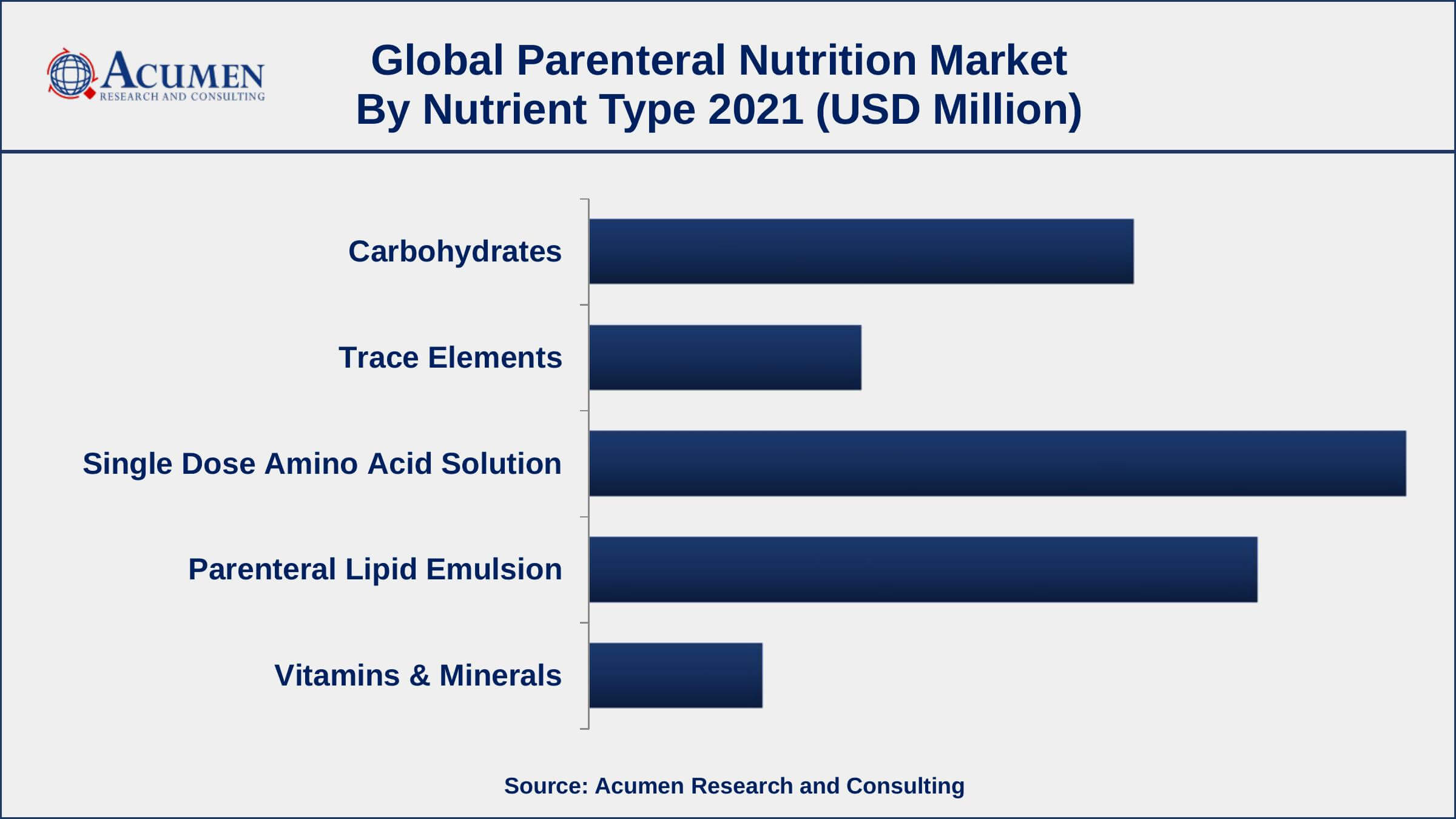 Parenteral Nutrition Market Trends By nutrient type, the single dose amino acid solution segment has accounted market share of over 33% in 2021