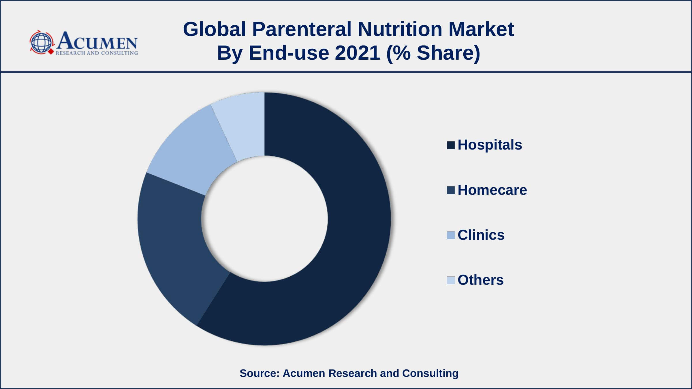 Parenteral Nutrition Market Dynamics Increasing prevalence of metabolic illnesses, fuels the parenteral nutrition market size