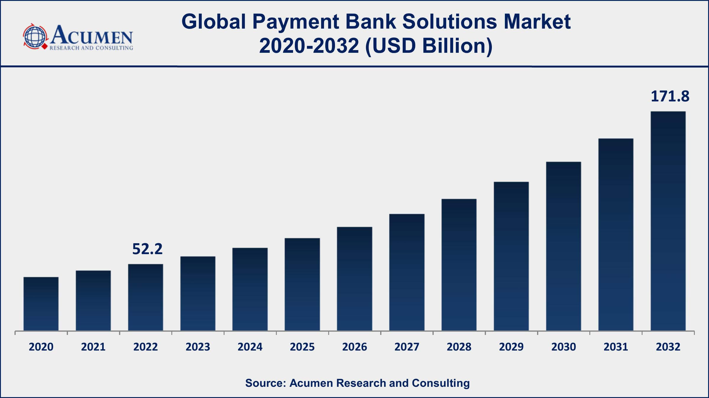 Payment Bank Solutions Market Share Payment Bank Solutions Market Drivers