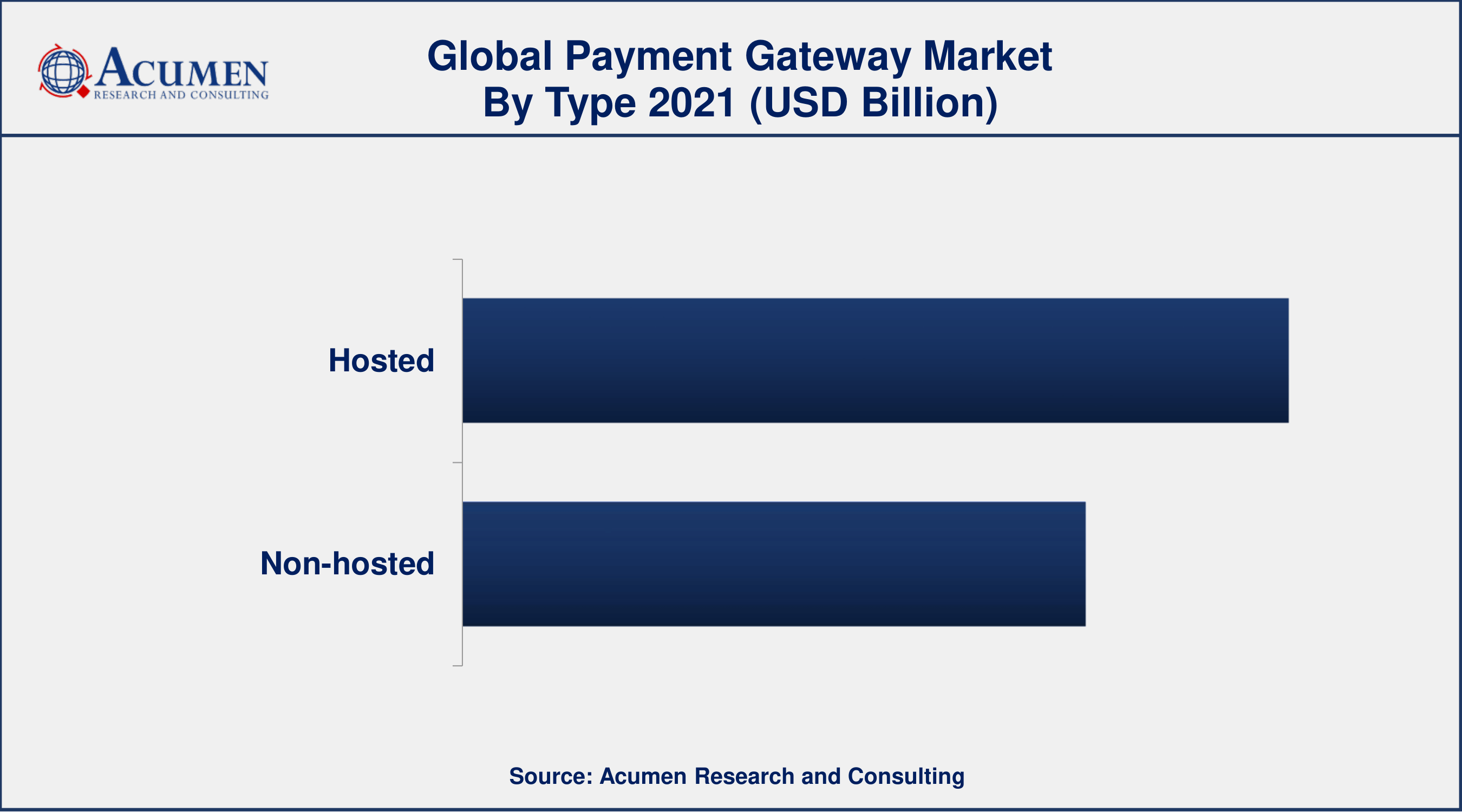 Payment Gateway Market Share By ARC By type, the hosted segment has accounted market share of over 57% in 2021