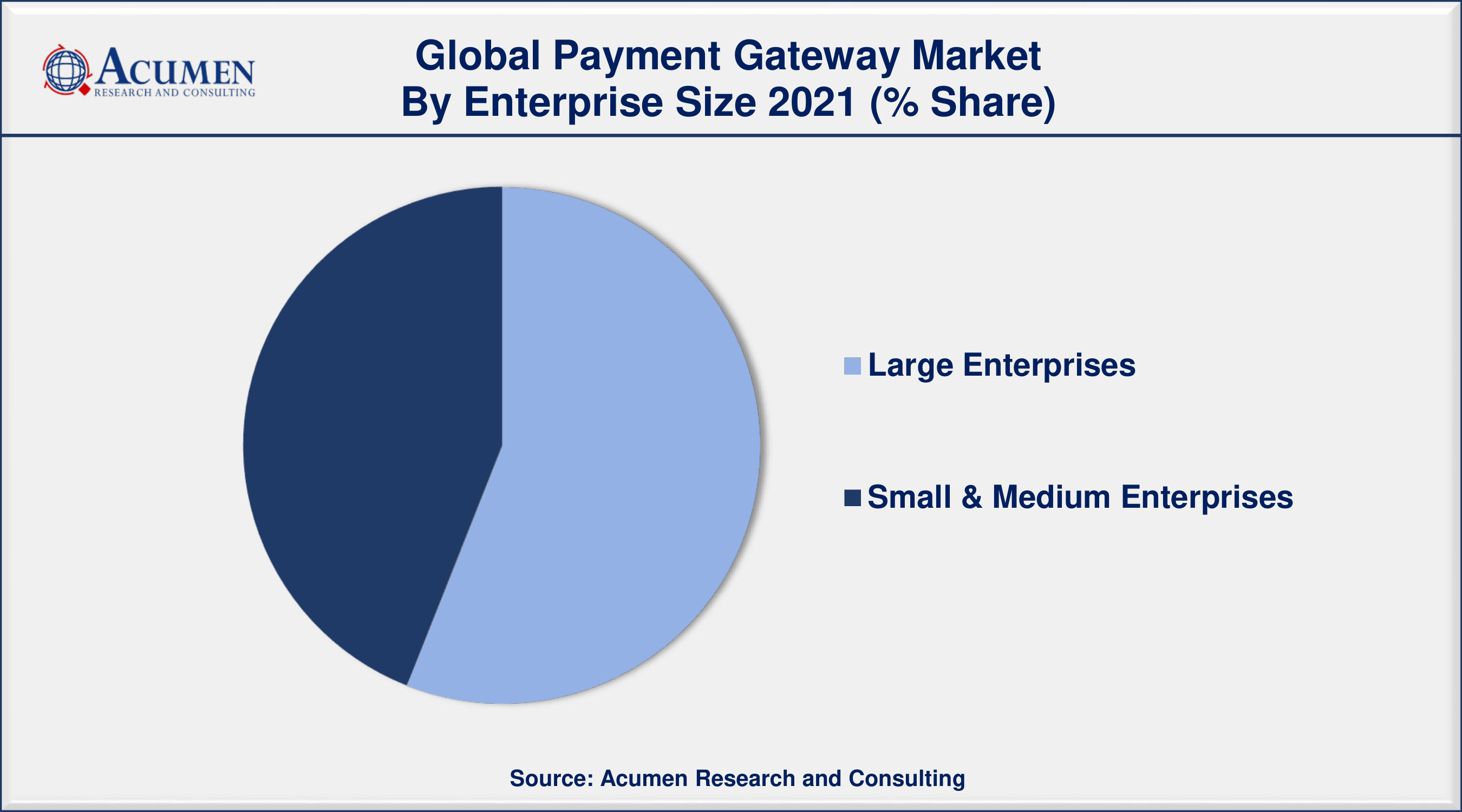 Payment Gateway Market Analysis By ARC By enterprise size, large enterprise segment engaged more than 55% of the total market share in 2021