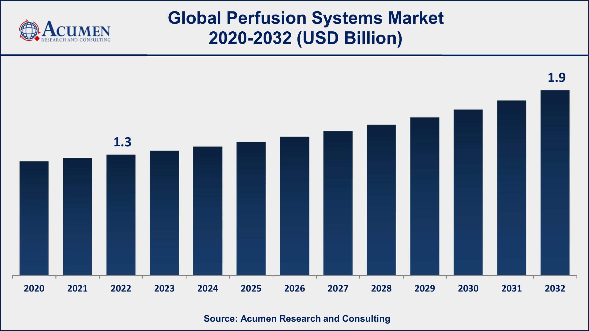 Perfusion Systems Market Share Perfusion Systems Market Dynamics