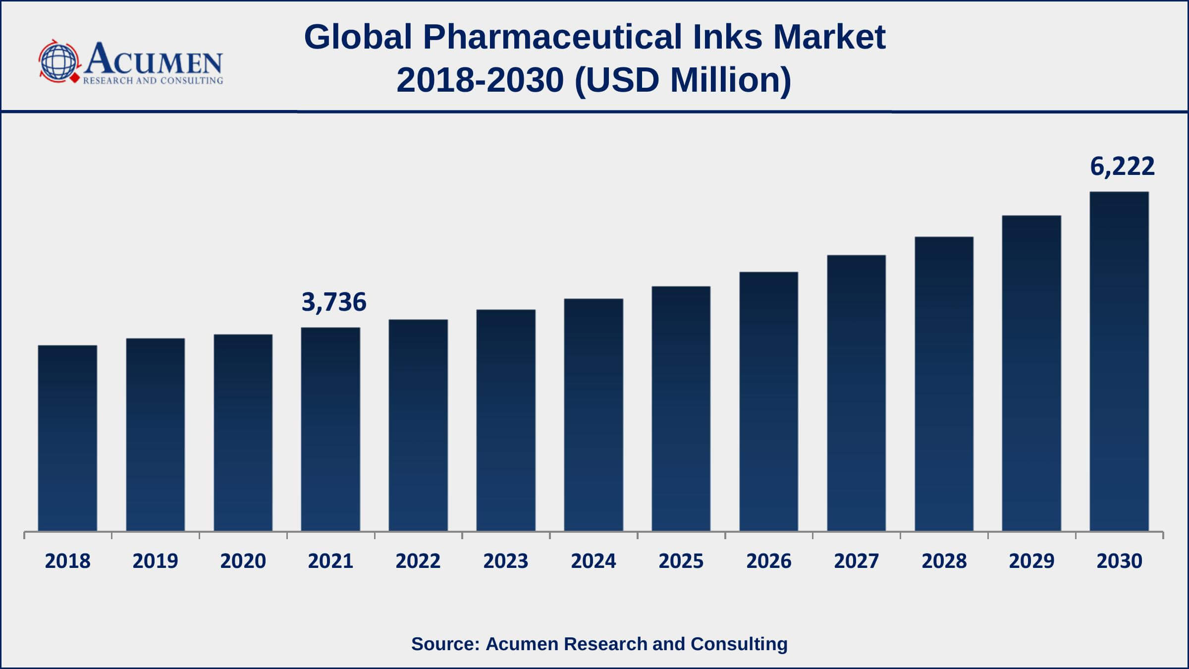 Pharmaceutical Inks Market Trends Europe and Asia-Pacific pharmaceutical inks market growth will observe strongest CAGR from 2022 to 2030