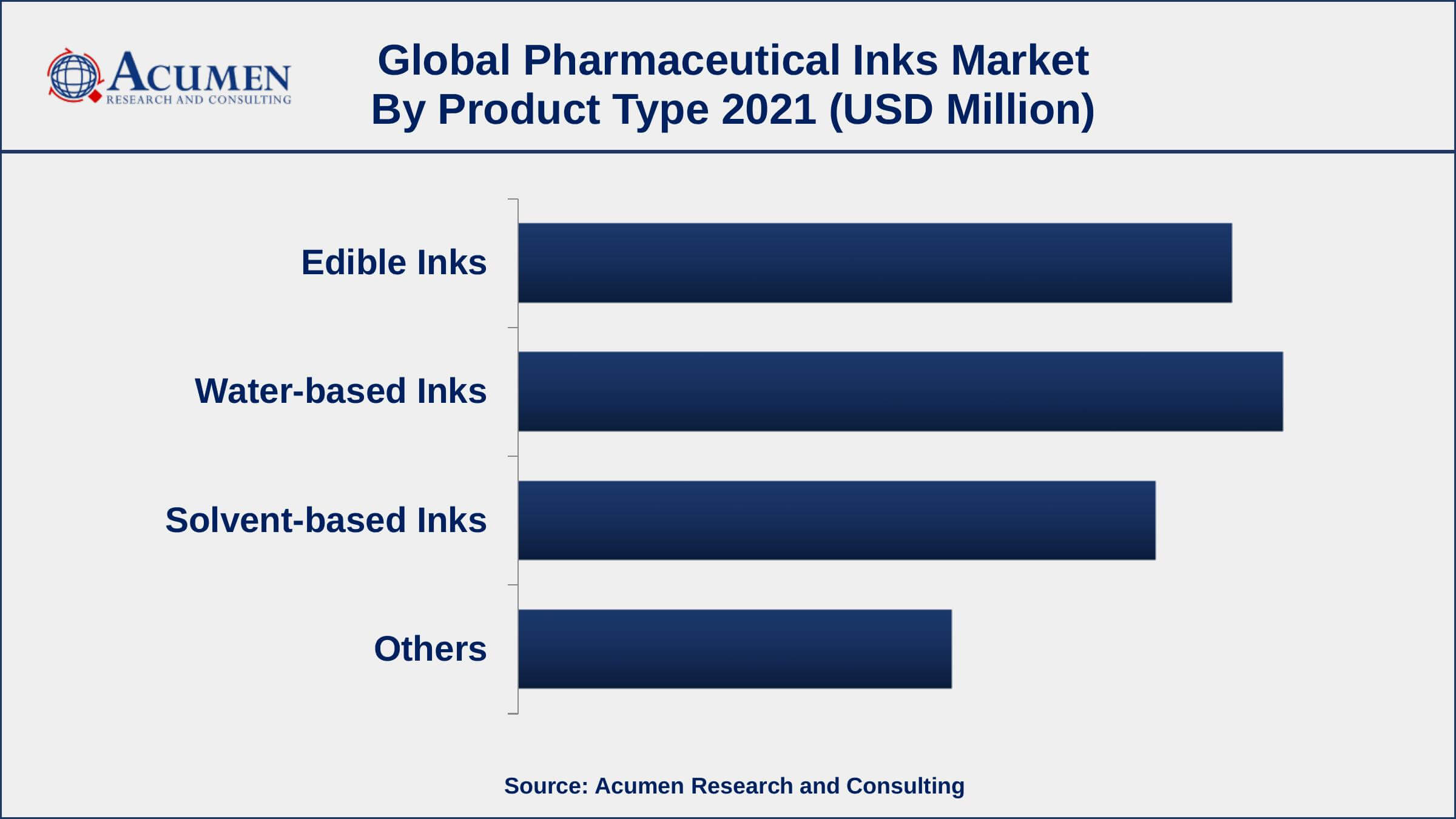 Pharmaceutical Inks Market Dynamics By product type, the water-based inks has accounted market share of over 30% in 2021