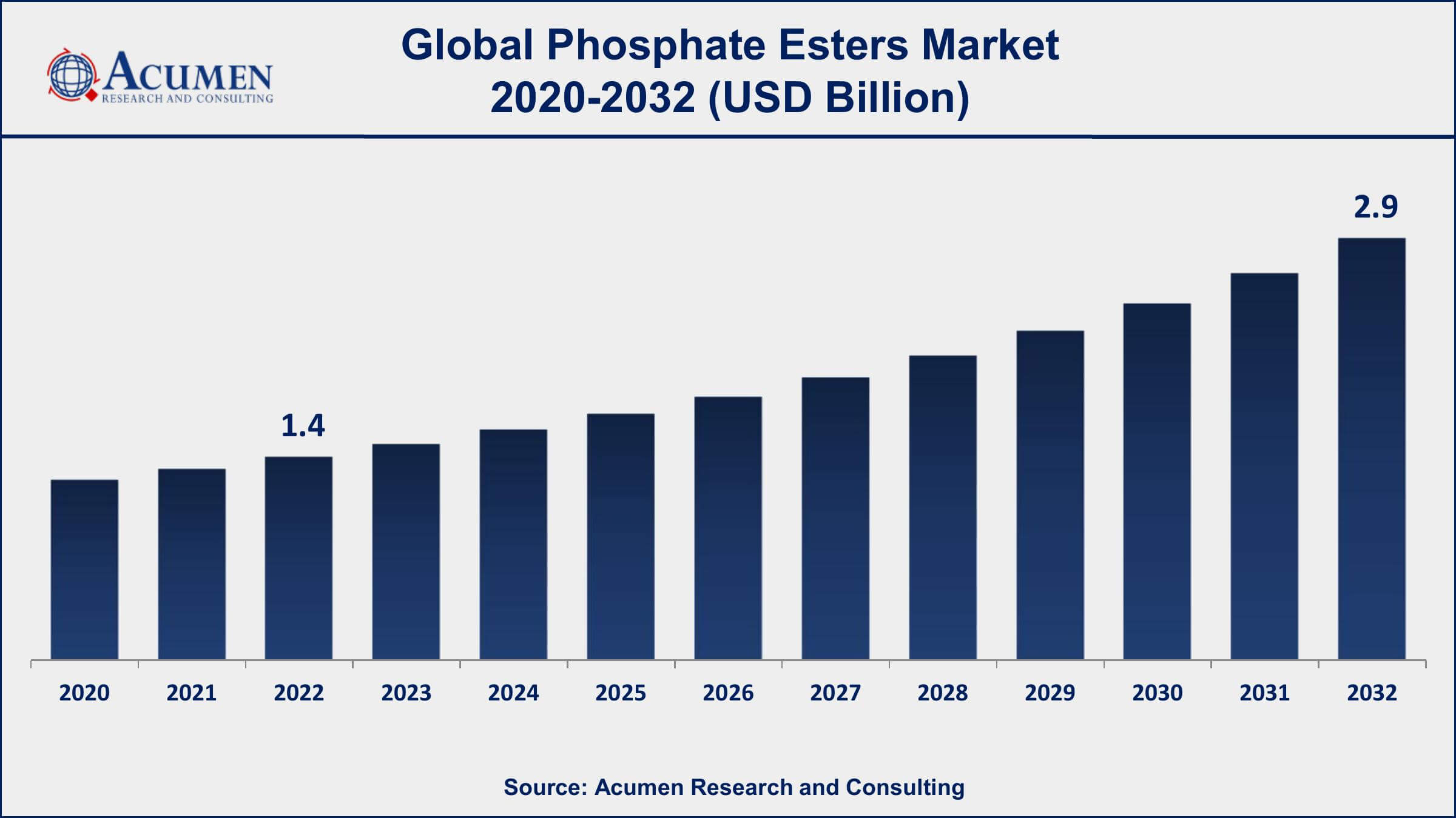 Phosphate Esters Market Share Phosphate Esters Market Analysis Period
