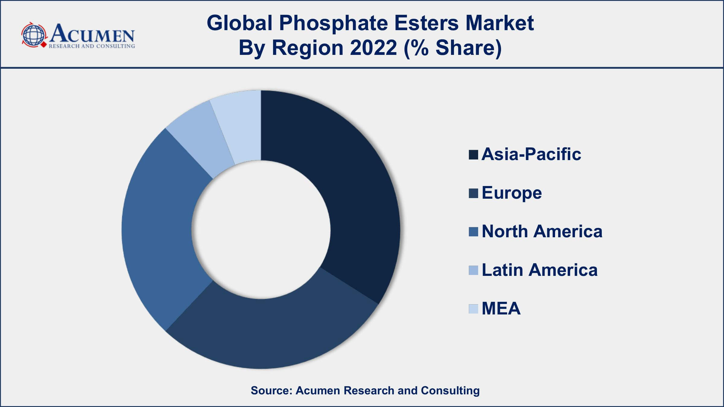 Phosphate Esters Market Growth Phosphate Esters Market Drivers