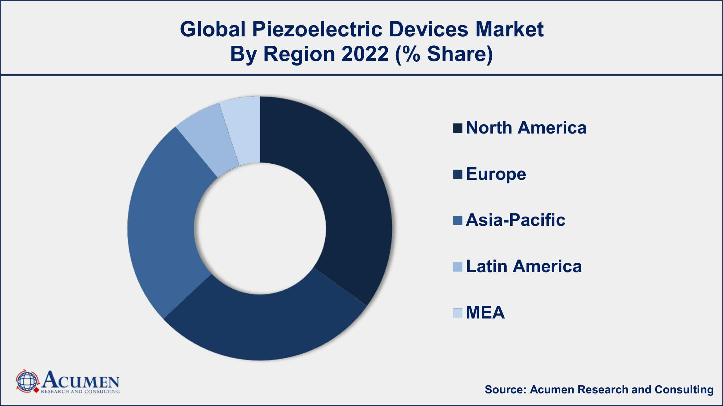 Piezoelectric Devices Market Growth Piezoelectric Devices Market Drivers