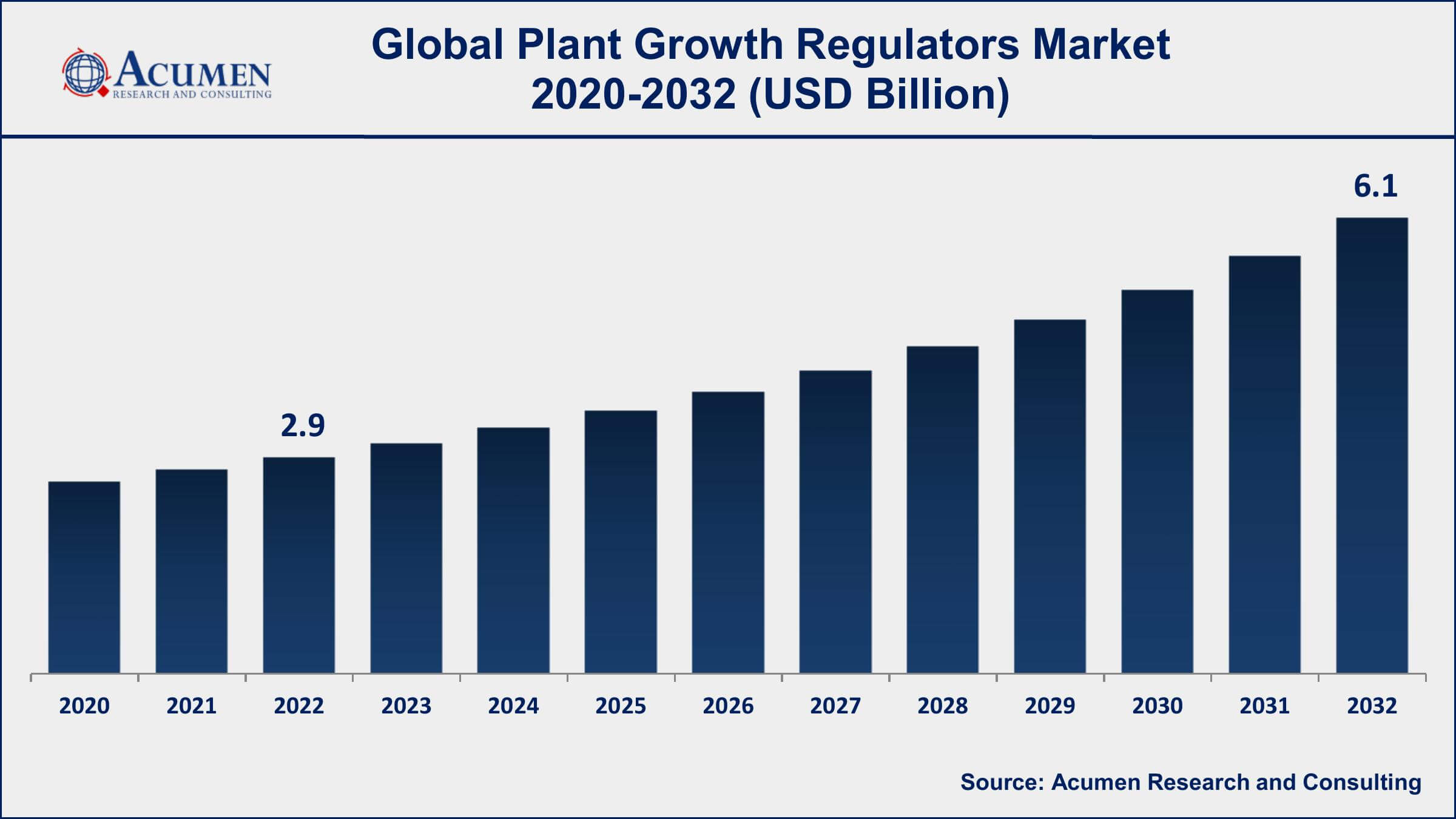 Plant Growth Regulators Market Share Plant Growth Regulators Market Drivers