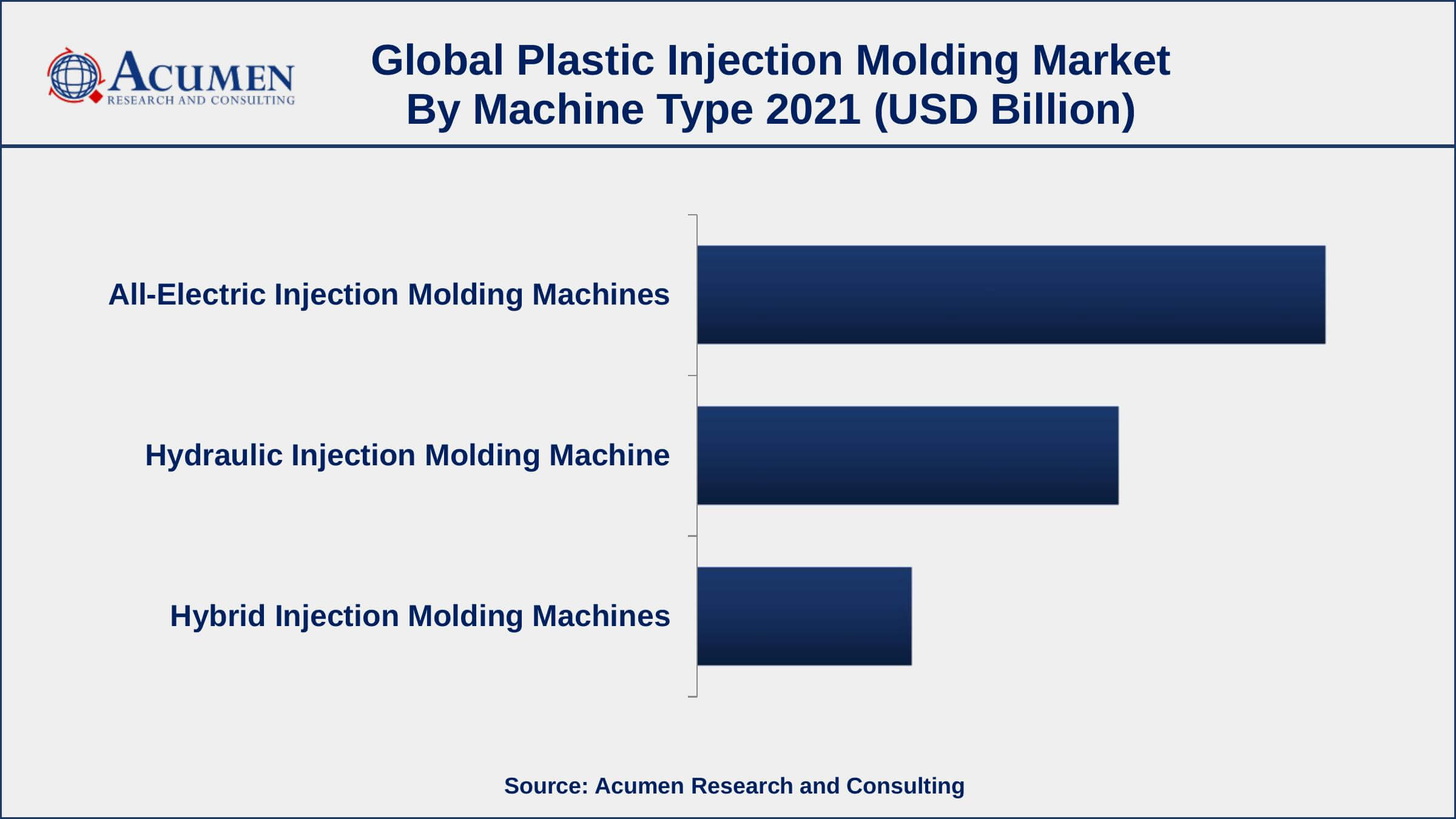 Plastic Injection Molding Market Dynamics North America plastic injection molding market growth will observe highest CAGR from 2022 to 2030