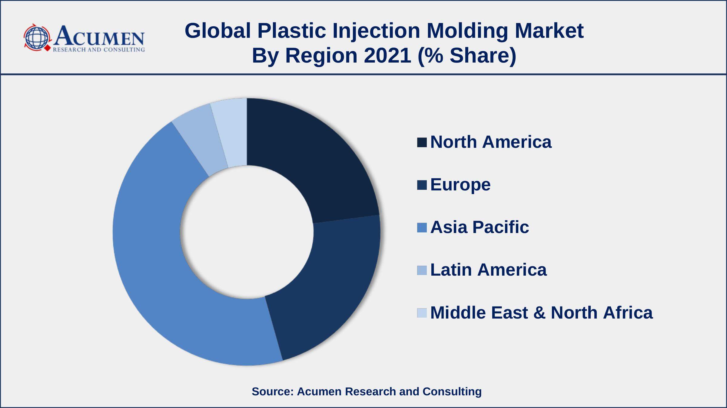 Plastic Injection Molding Market Region Increasing demand from the automotive sector, drives the plastic injection molding market size