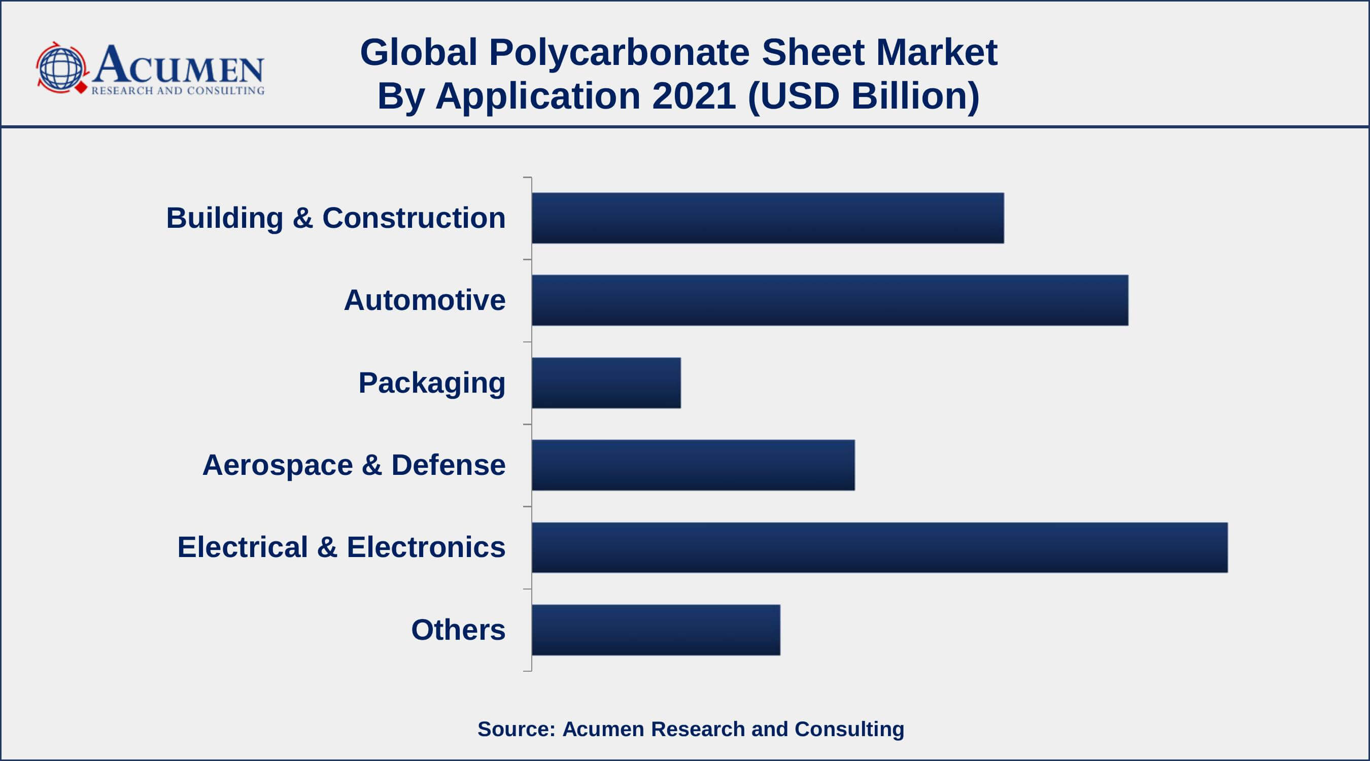 Polycarbonate Sheet Market Analysis By ARC Among application, electric and electronics sector engaged more than 27.8% of the total market share