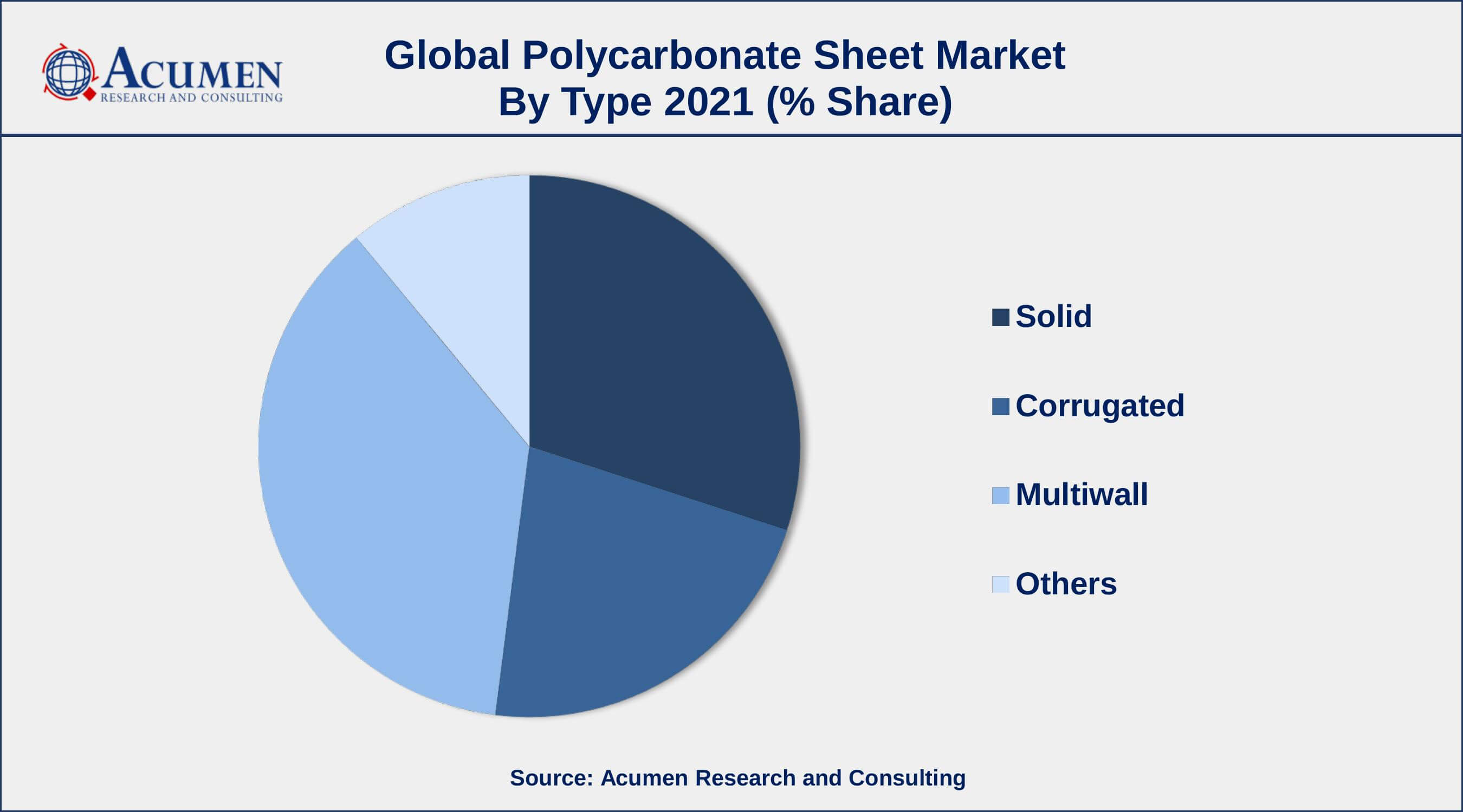 Polycarbonate Sheet Market Share By ARC Based on type, Solid segment accounted for over 30.3% of the overall market share in 2021