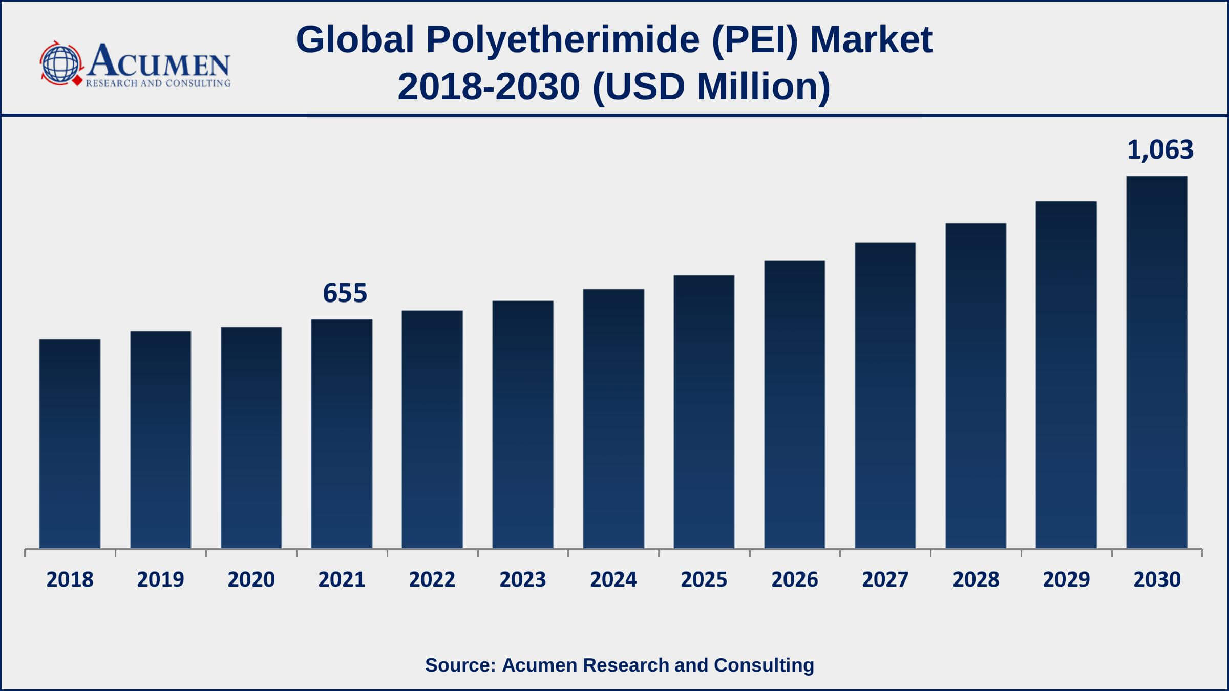 Polyetherimide Market Trends North America and Europe polyetherimide market growth will observe strongest CAGR from 2022 to 2030