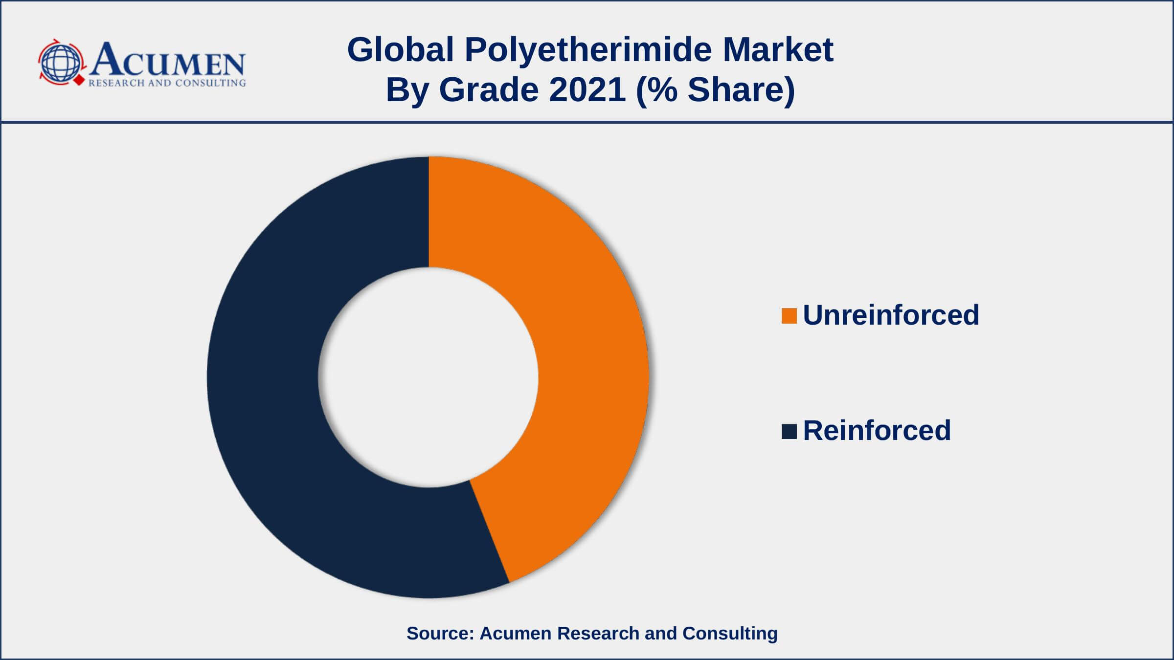 Polyetherimide Market Dynamics By grade, the reinforced segment has accounted market share of over 59% in 2021