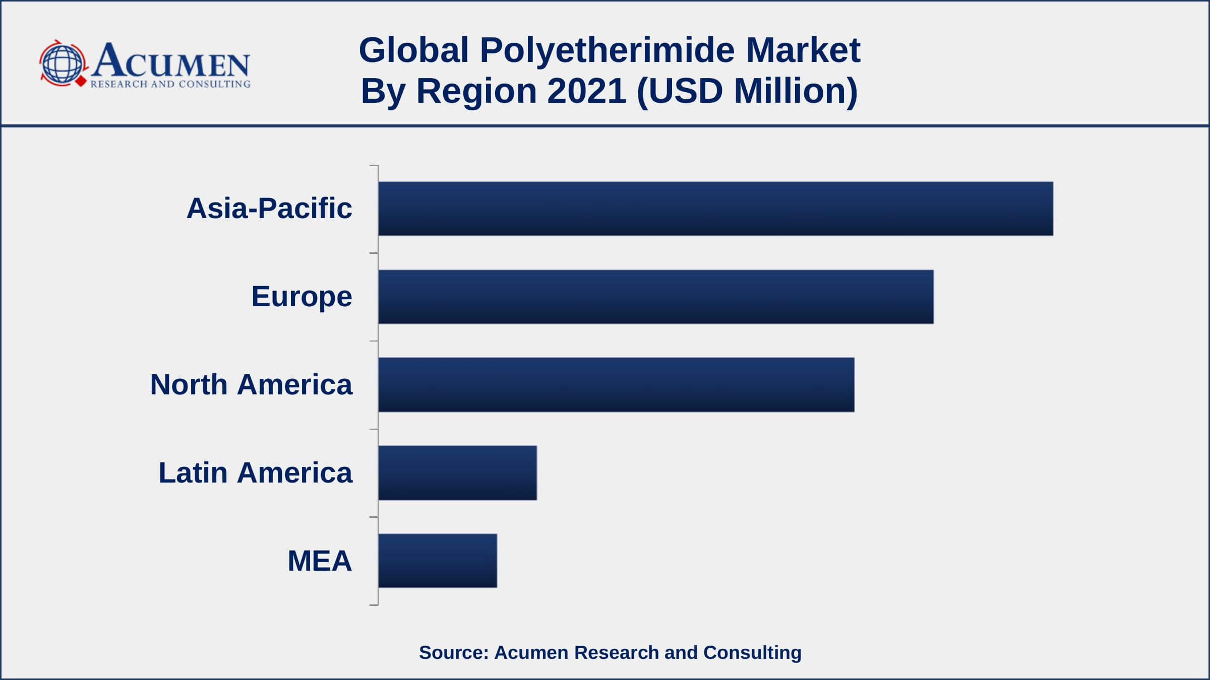 Polyetherimide Market Share Growing demands from the transportation industry, drives the polyetherimide market size