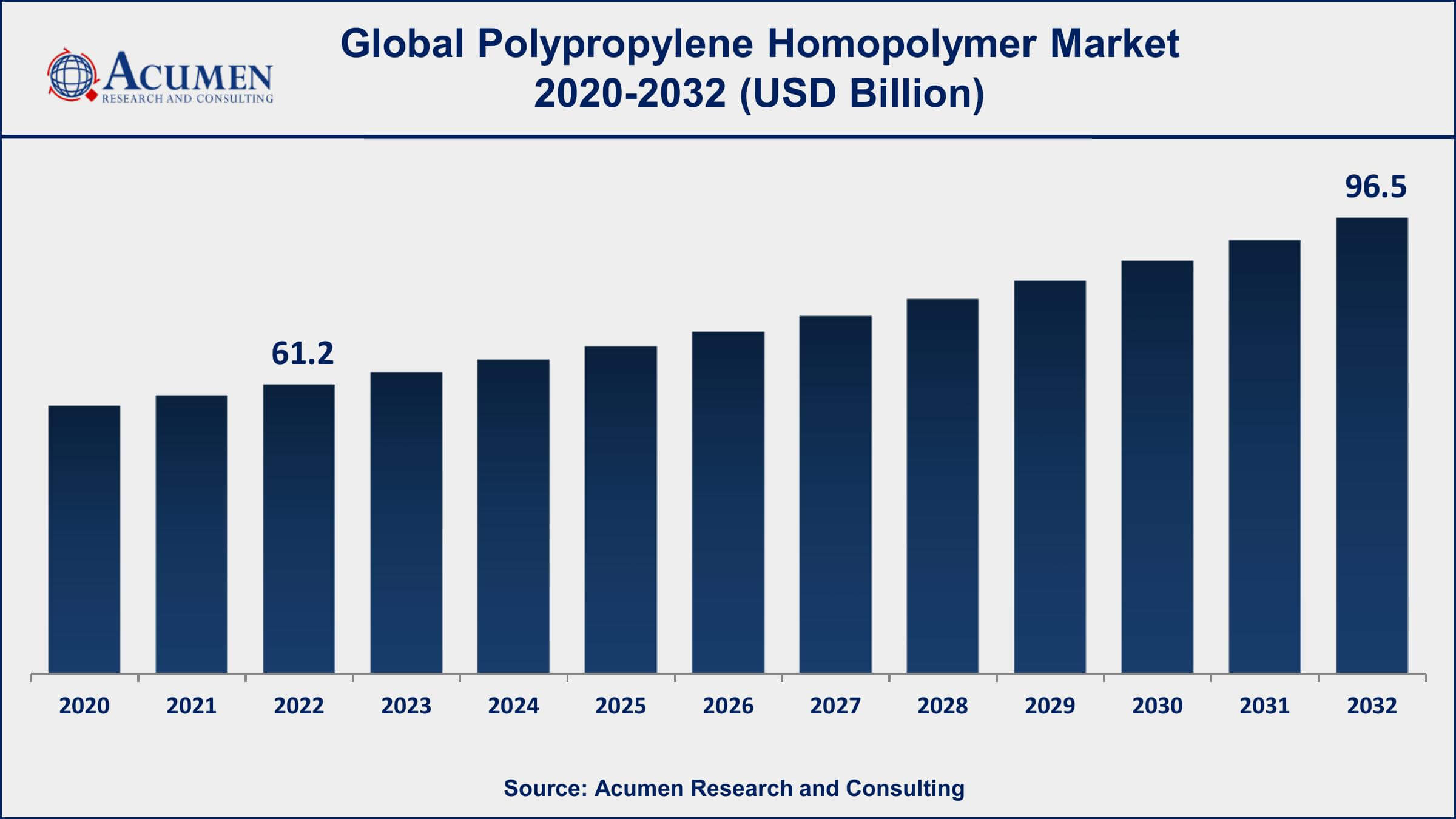 Polypropylene Homopolymer Market Size Polypropylene Homopolymer Market Dynamics