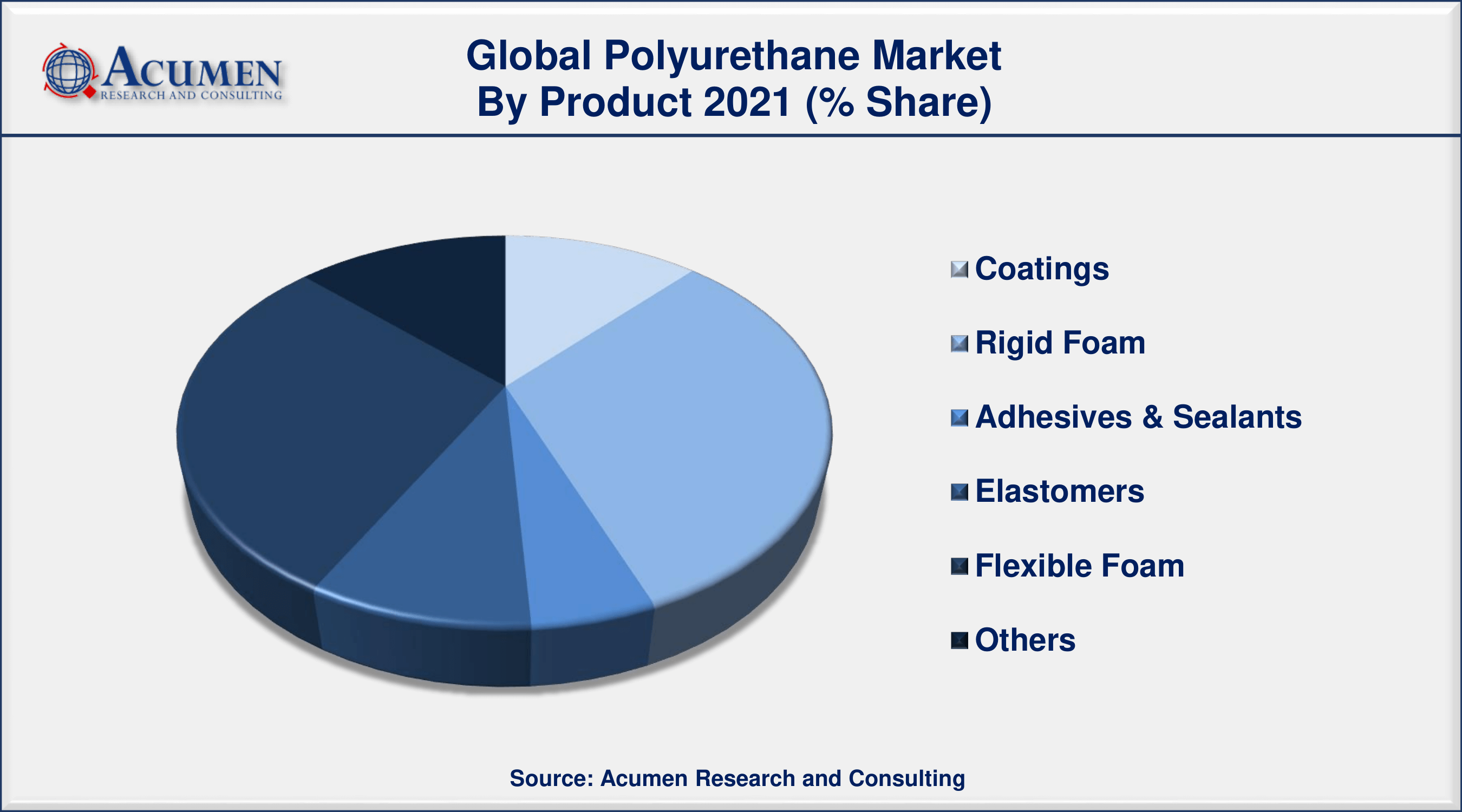 Polyurethane Market Analysis By Product