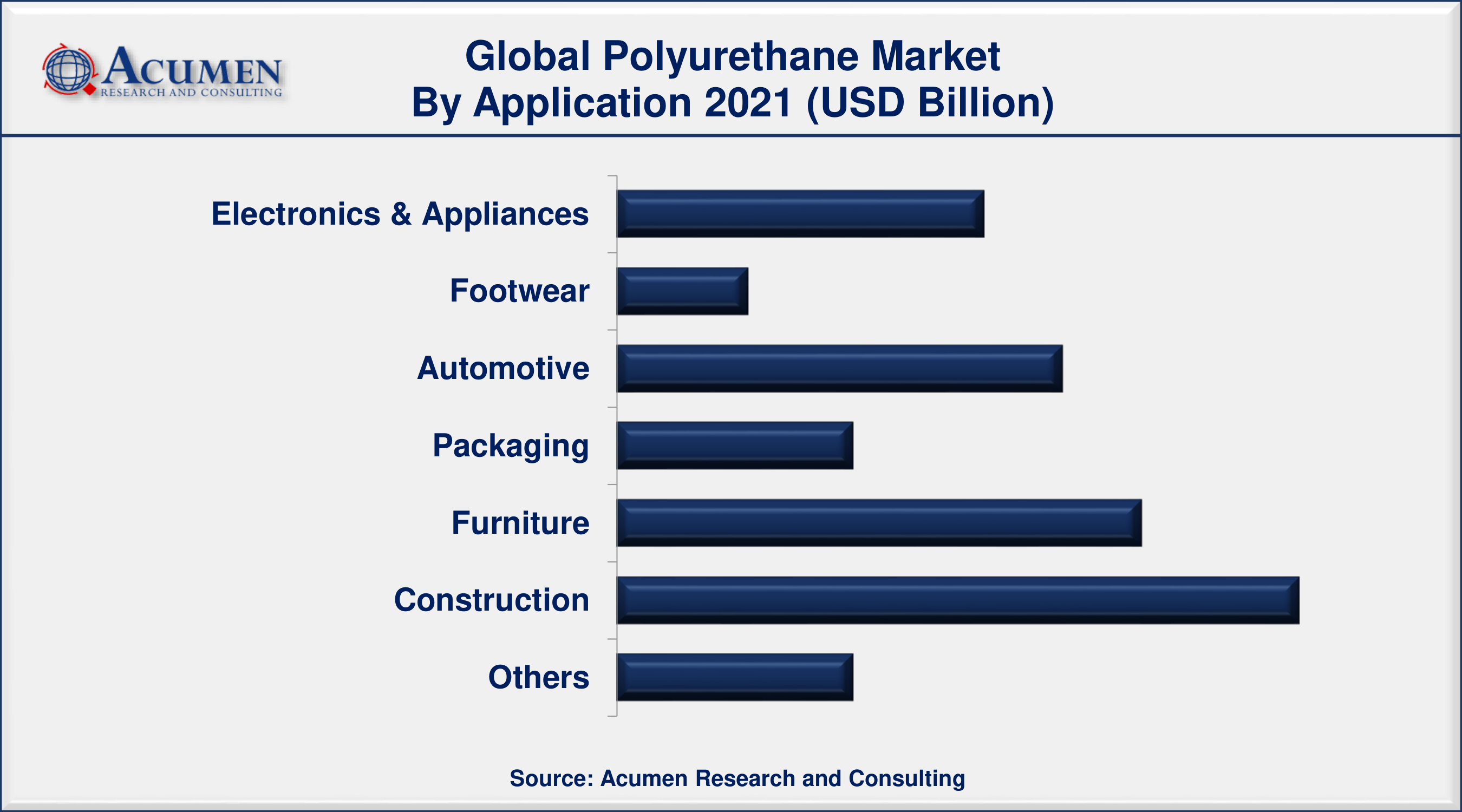 Polyurethane Market Analysis, By Application