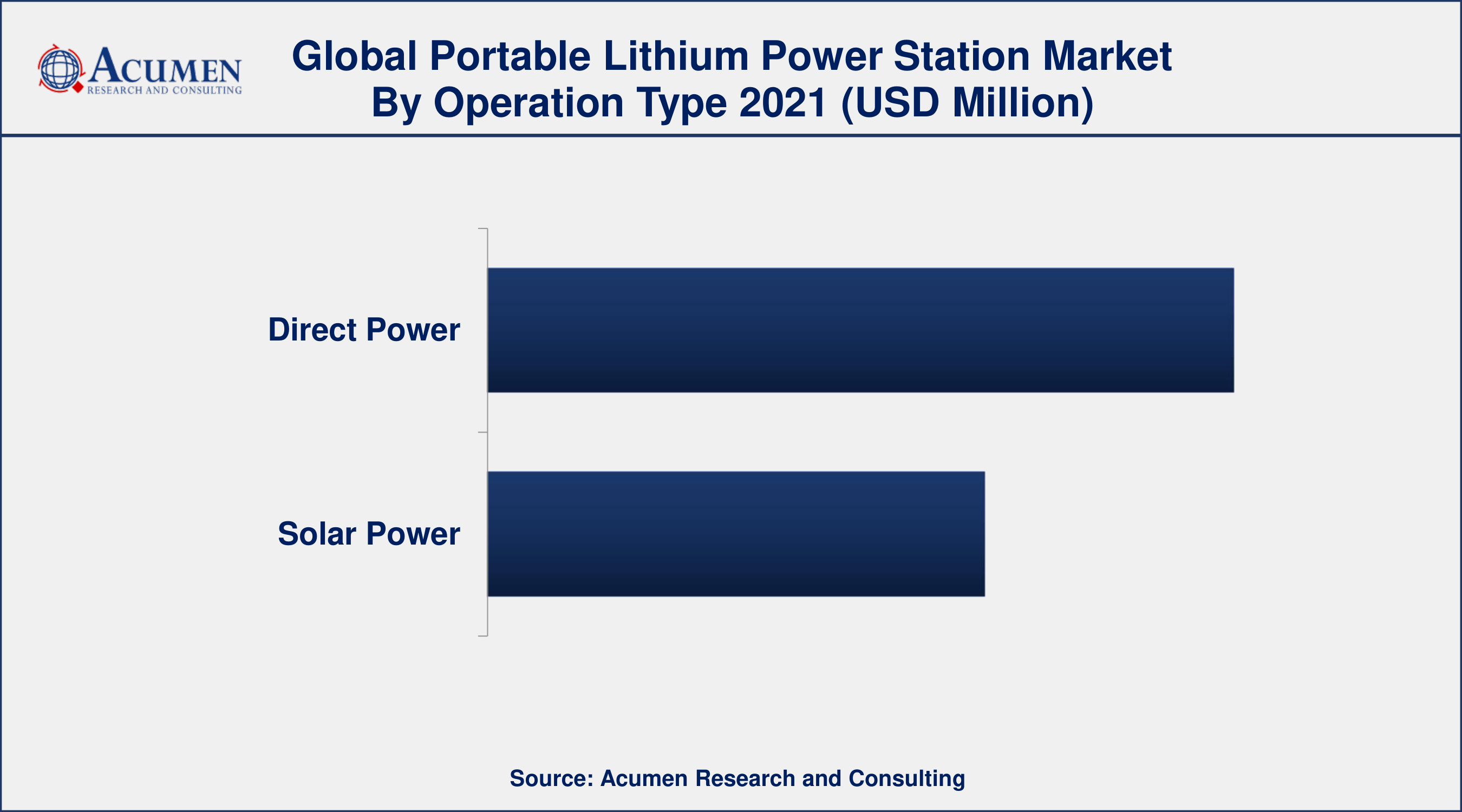 Portable Lithium Power Station Market Share By operation type, direct power segment engaged more than 60% of the total market share in 2021