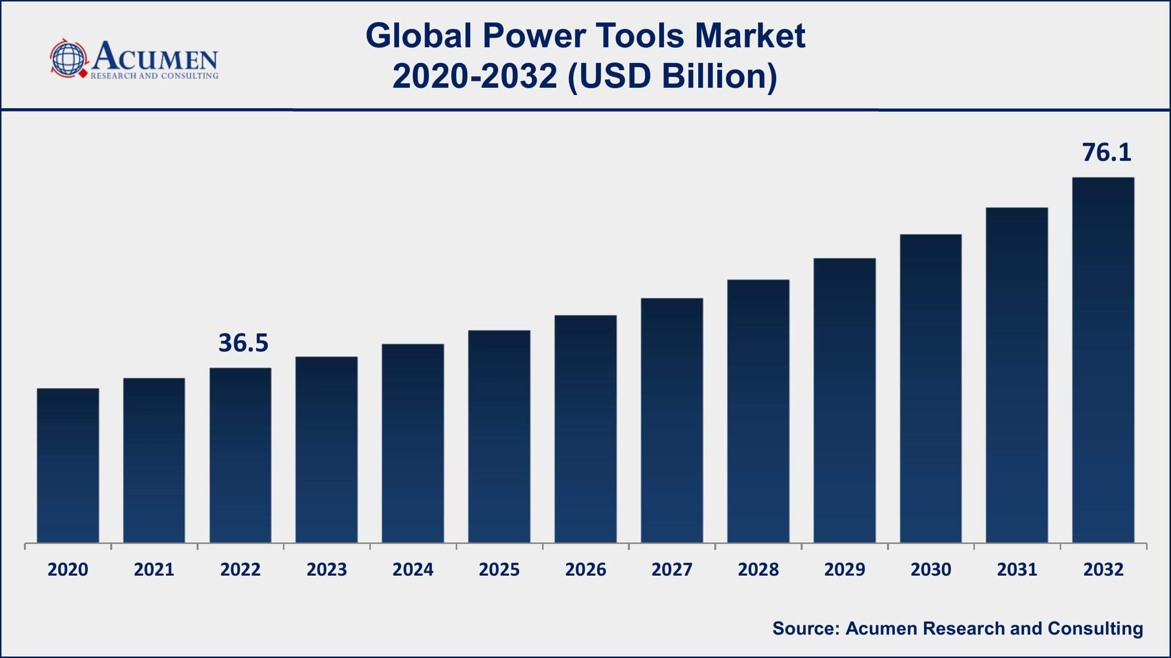 Power Tools Market Share Power Tools Market Dynamics