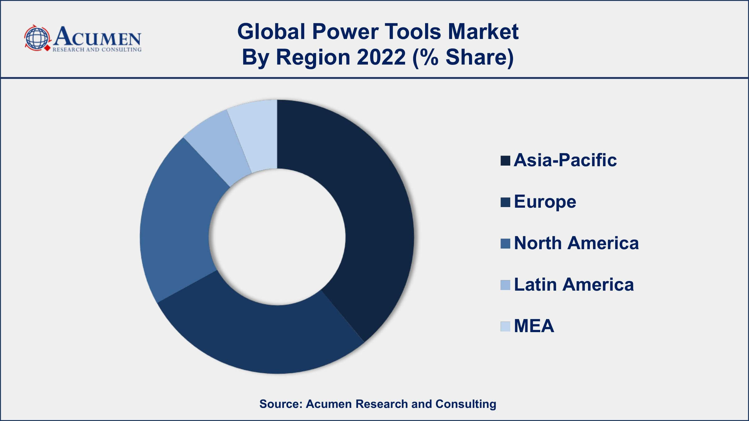 Power Tools Market Growth Power Tools Market Drivers
