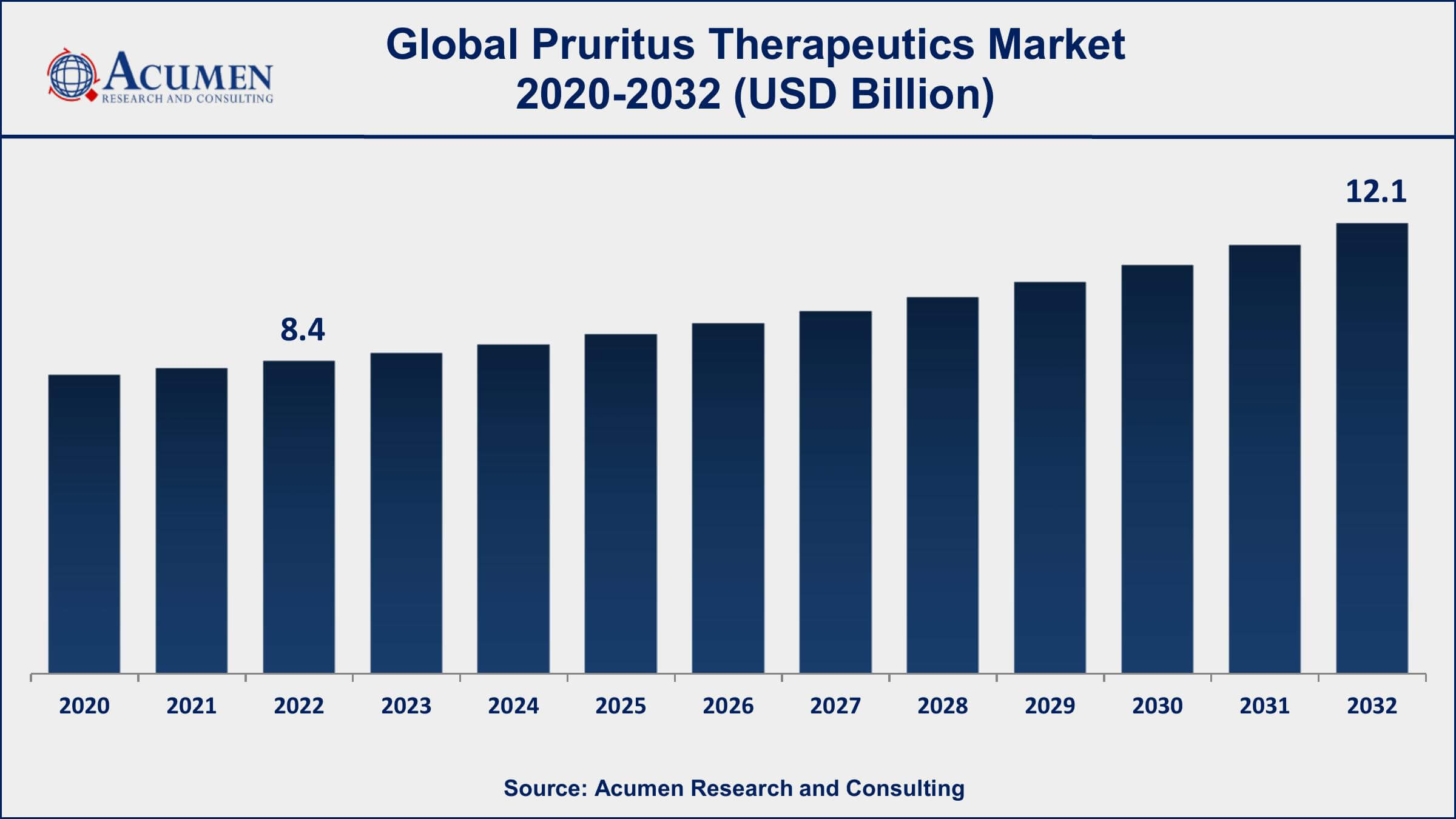 Pruritus Therapeutics Market Share Pruritus Therapeutics Market Dynamics