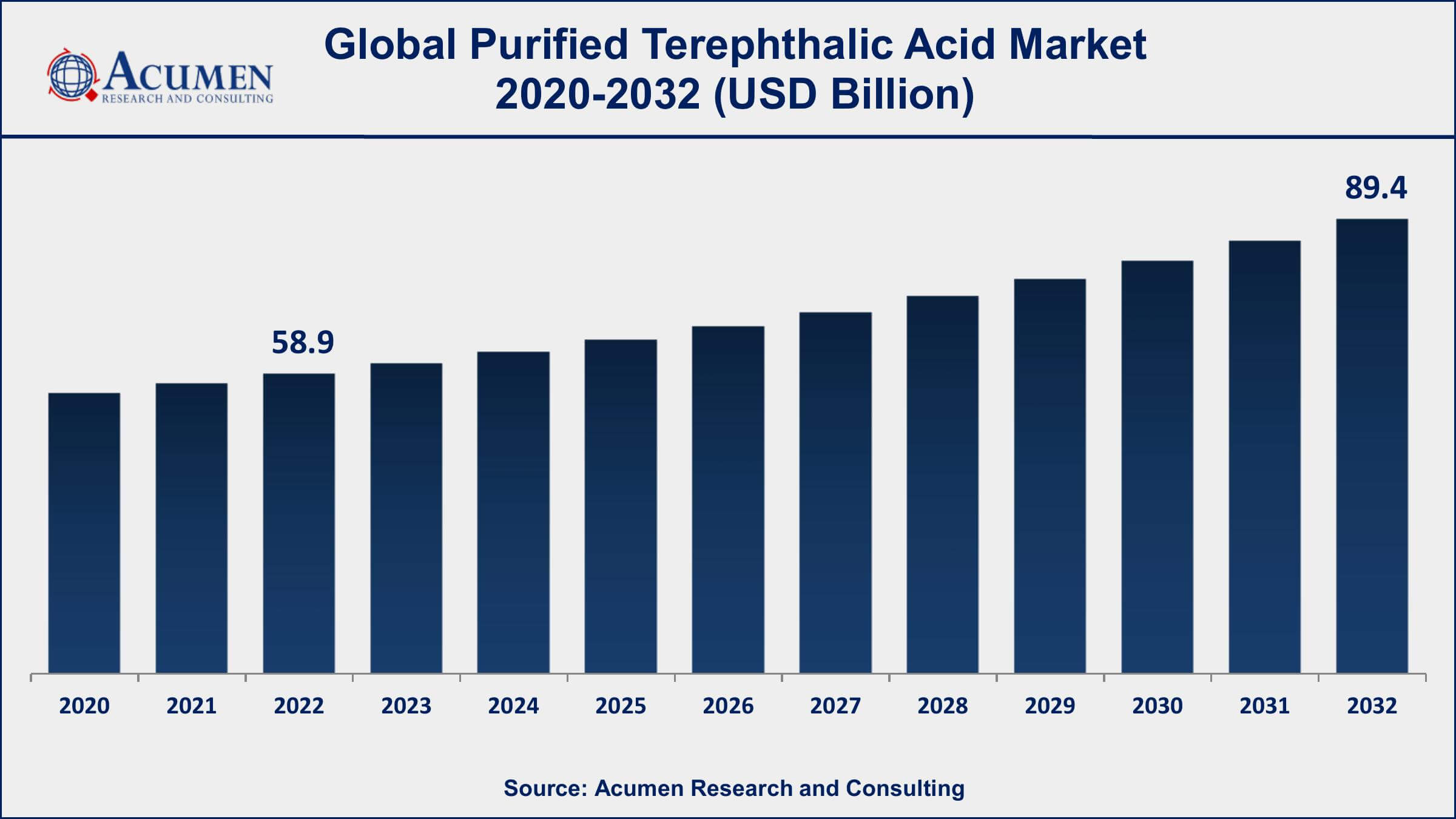 PTA Market Purified Terephthalic Acid Market Dynamics