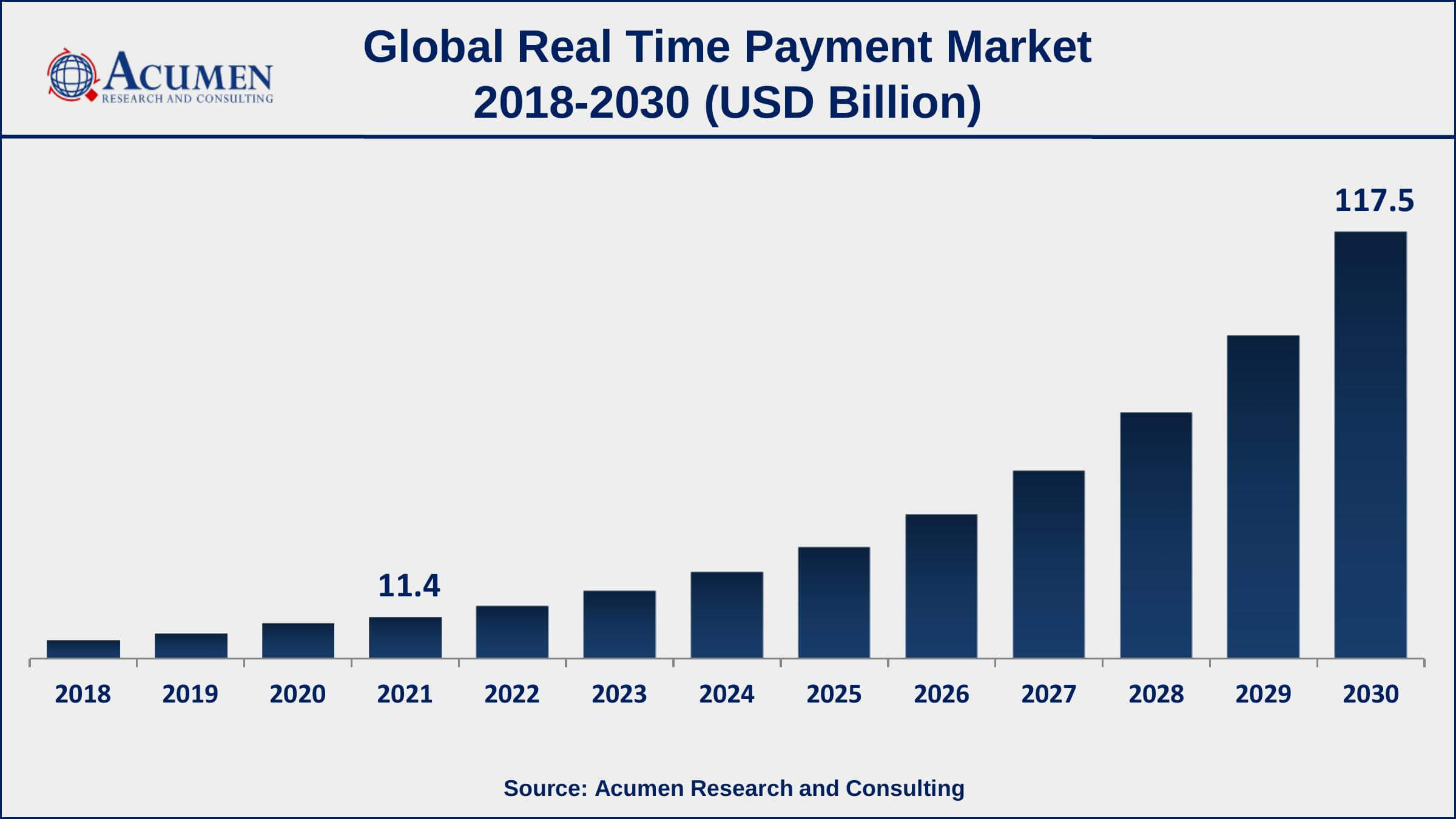 Real Time Payment Market Trends North America real time payment market growth will observe strongest CAGR from 2022 to 2030