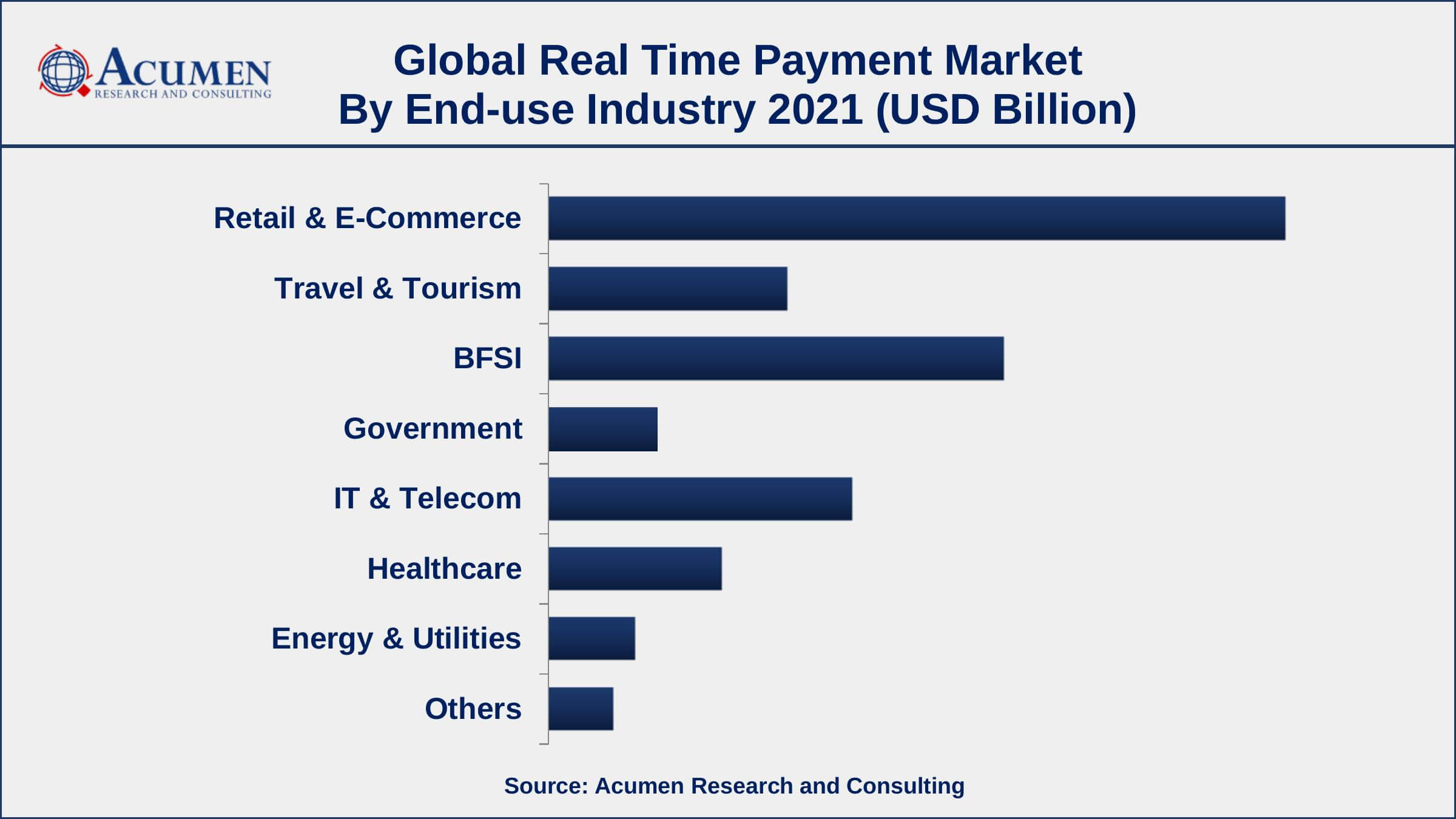 Real Time Payment Market By End-use Industry Asia-Pacific Holds Dominating Share Of Real Time Payment Market