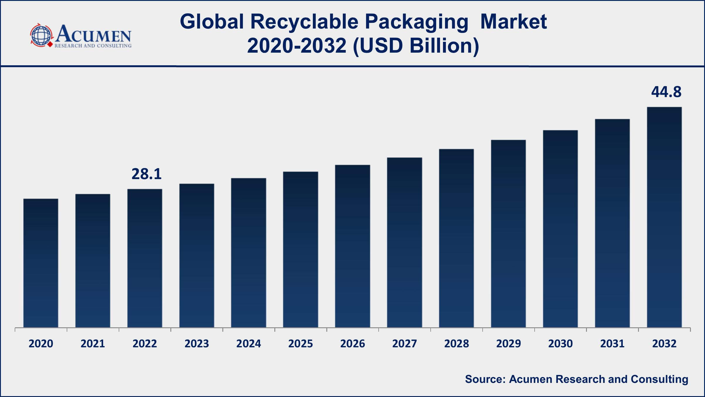 Recyclable Packaging Market Share Recyclable Packaging Market Dynamics