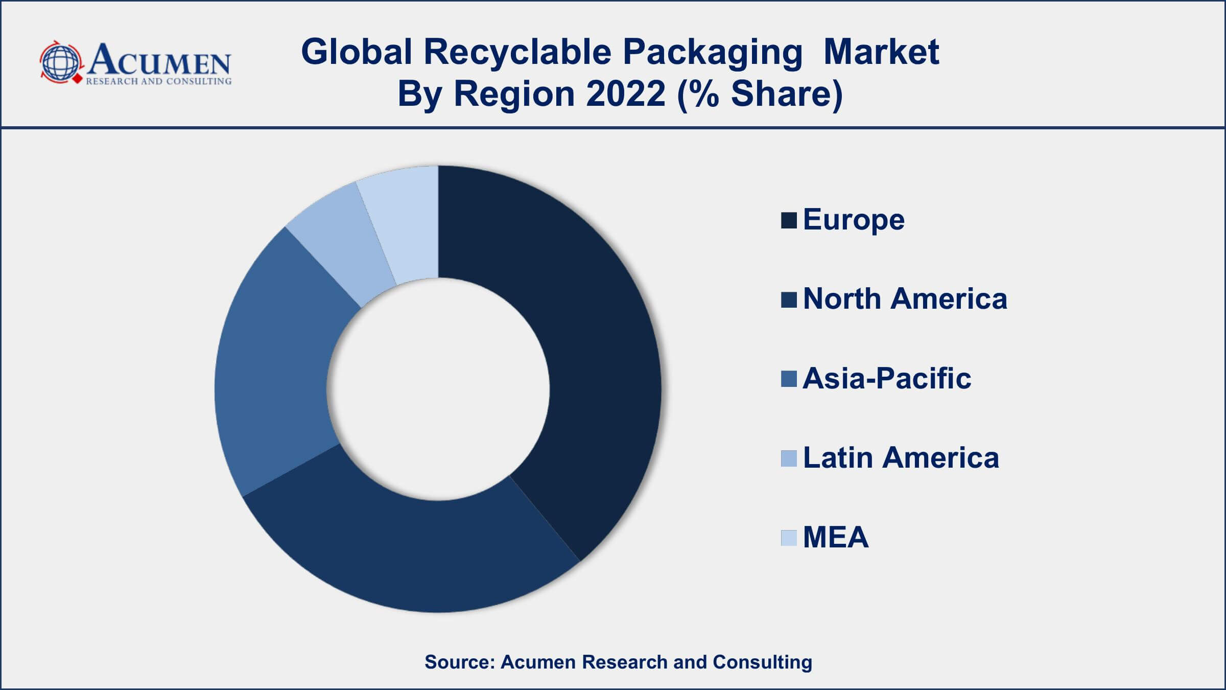 Recyclable Packaging Market Growth Recyclable Packaging Market Drivers