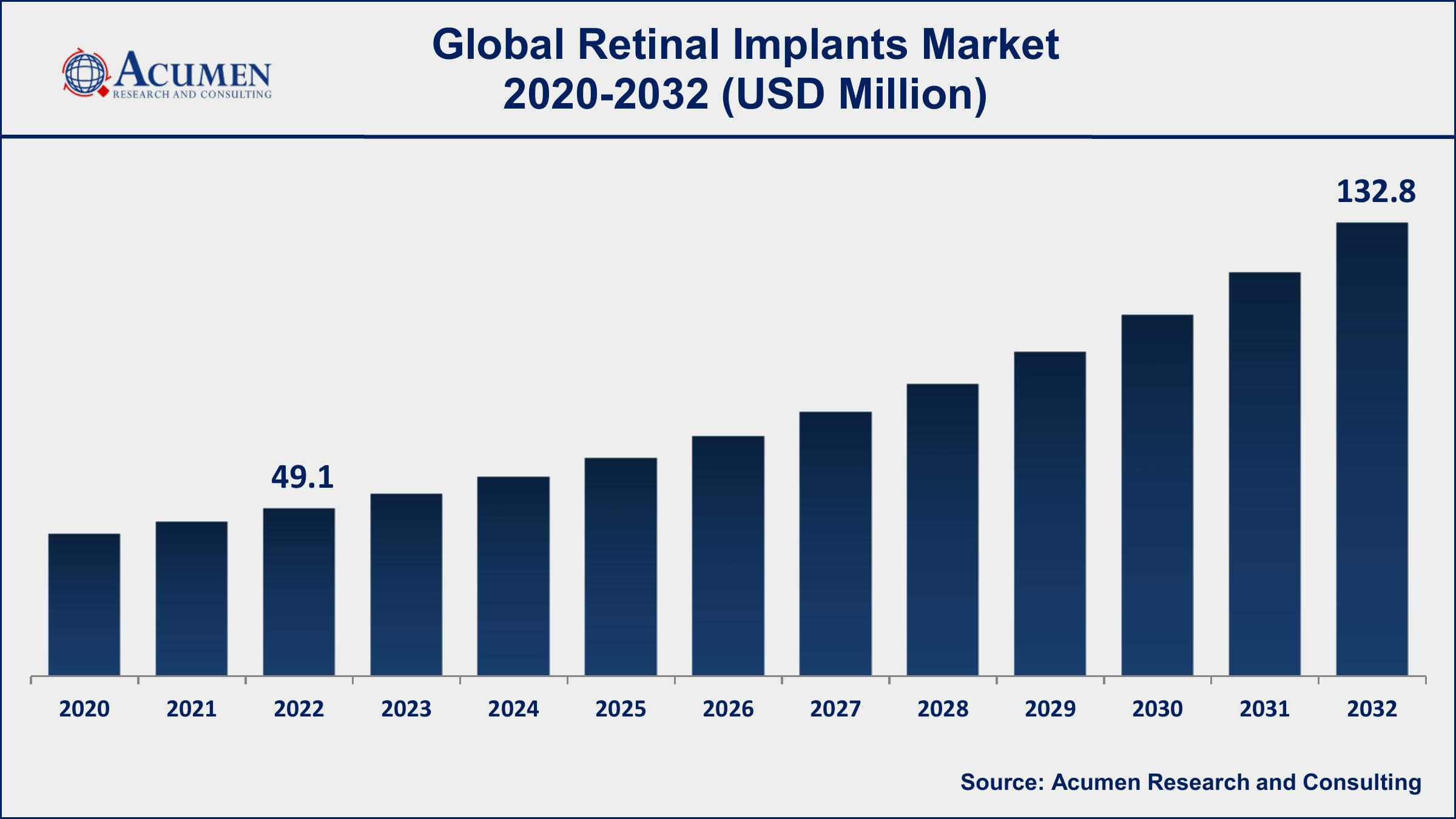 Retinal Implants Market Size Retinal Implants Market Dynamics
