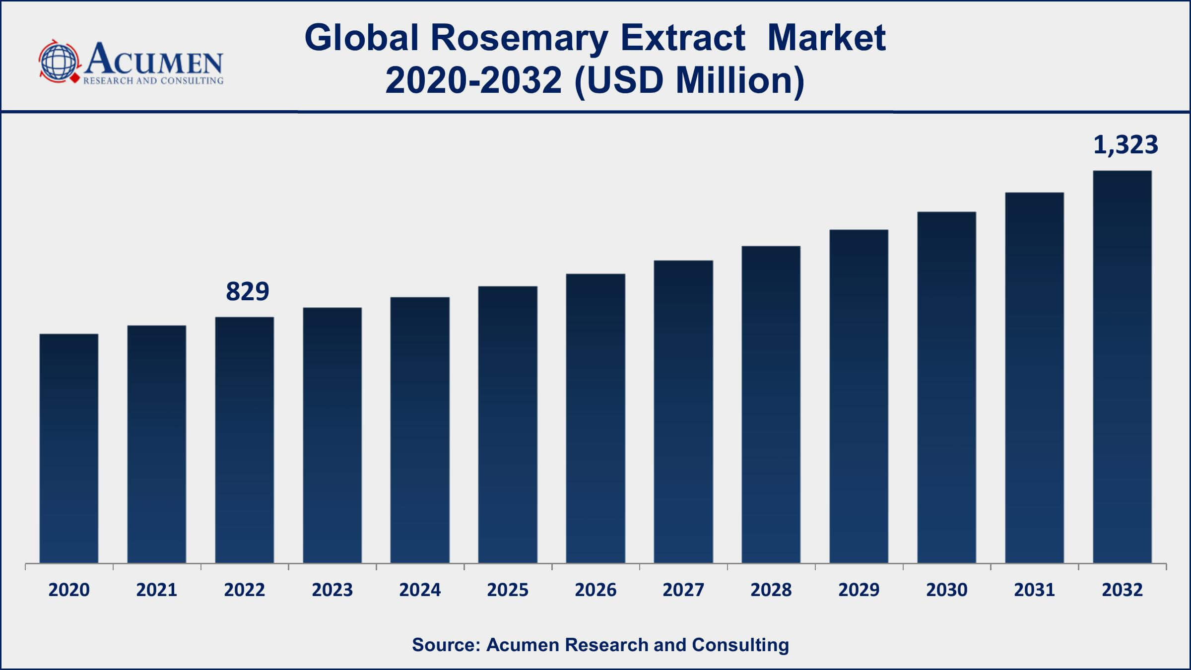 Rosemary Extract Market Share Rosemary Extract Market Dynamics