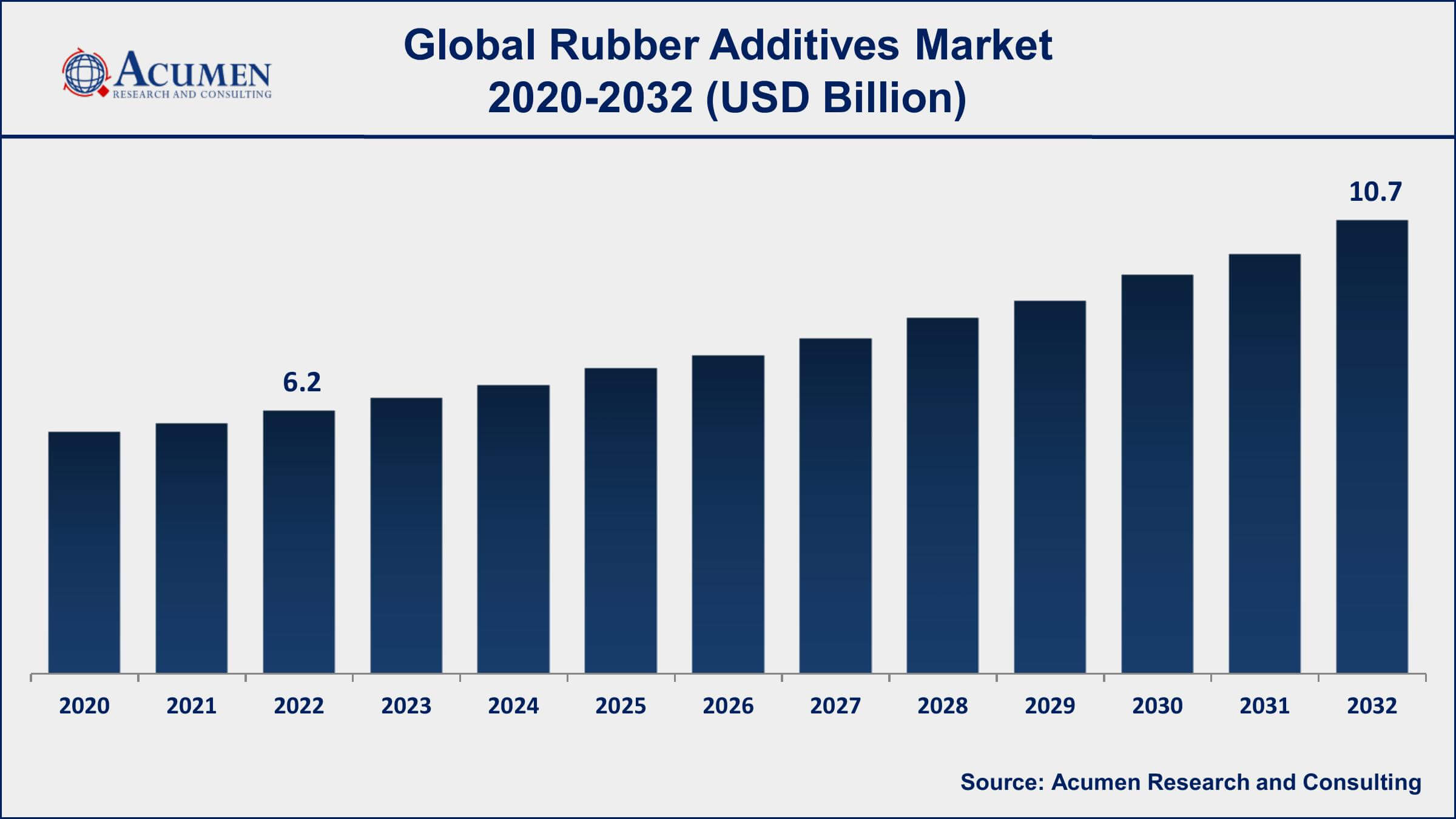 Rubber Additives Market Share Rubber Additives Market Dynamics