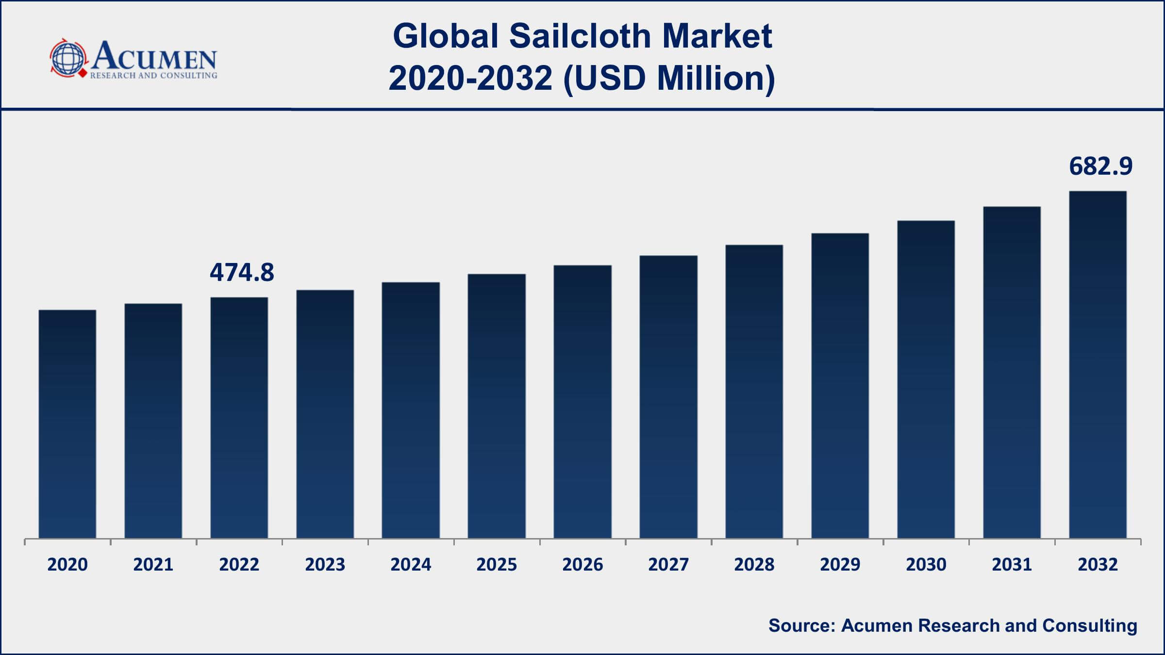 Sailcloth Market Share Sailcloth Market Analysis Period